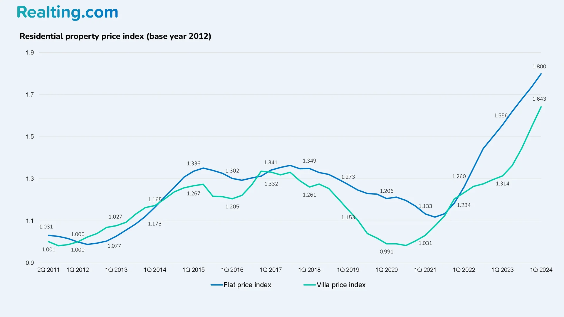 Residential Property Price Index