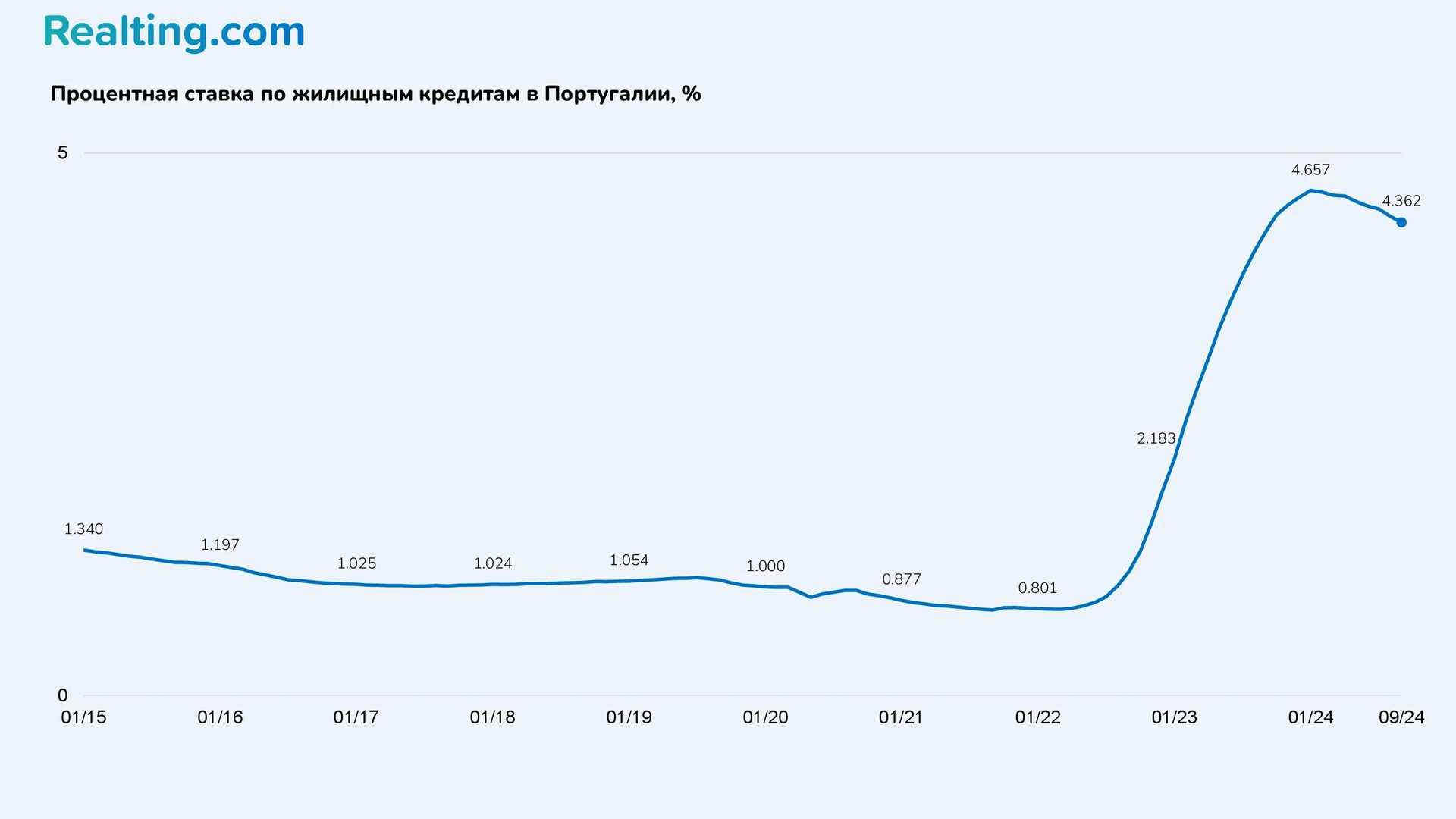 Процентная ставка по&nbsp;жилищным кредитам в&nbsp;Португалии,%