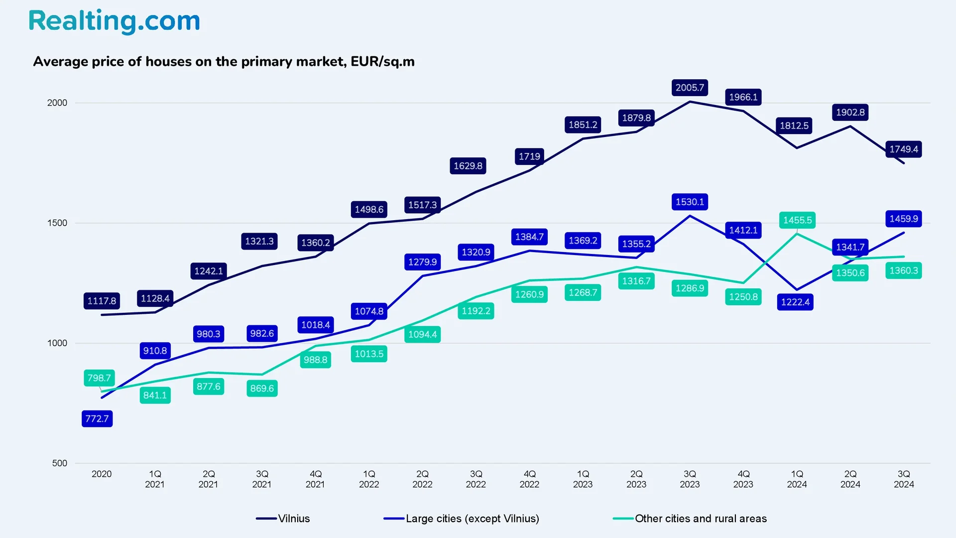 Average price of houses on the primary market, EUR/sq.m