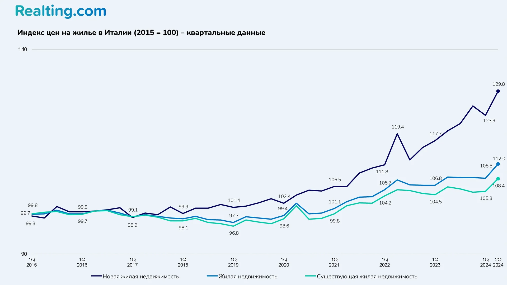 Индекс цен на&nbsp;жилье в&nbsp;Италии (2015 = 100)&nbsp;&mdash; квартальные данные