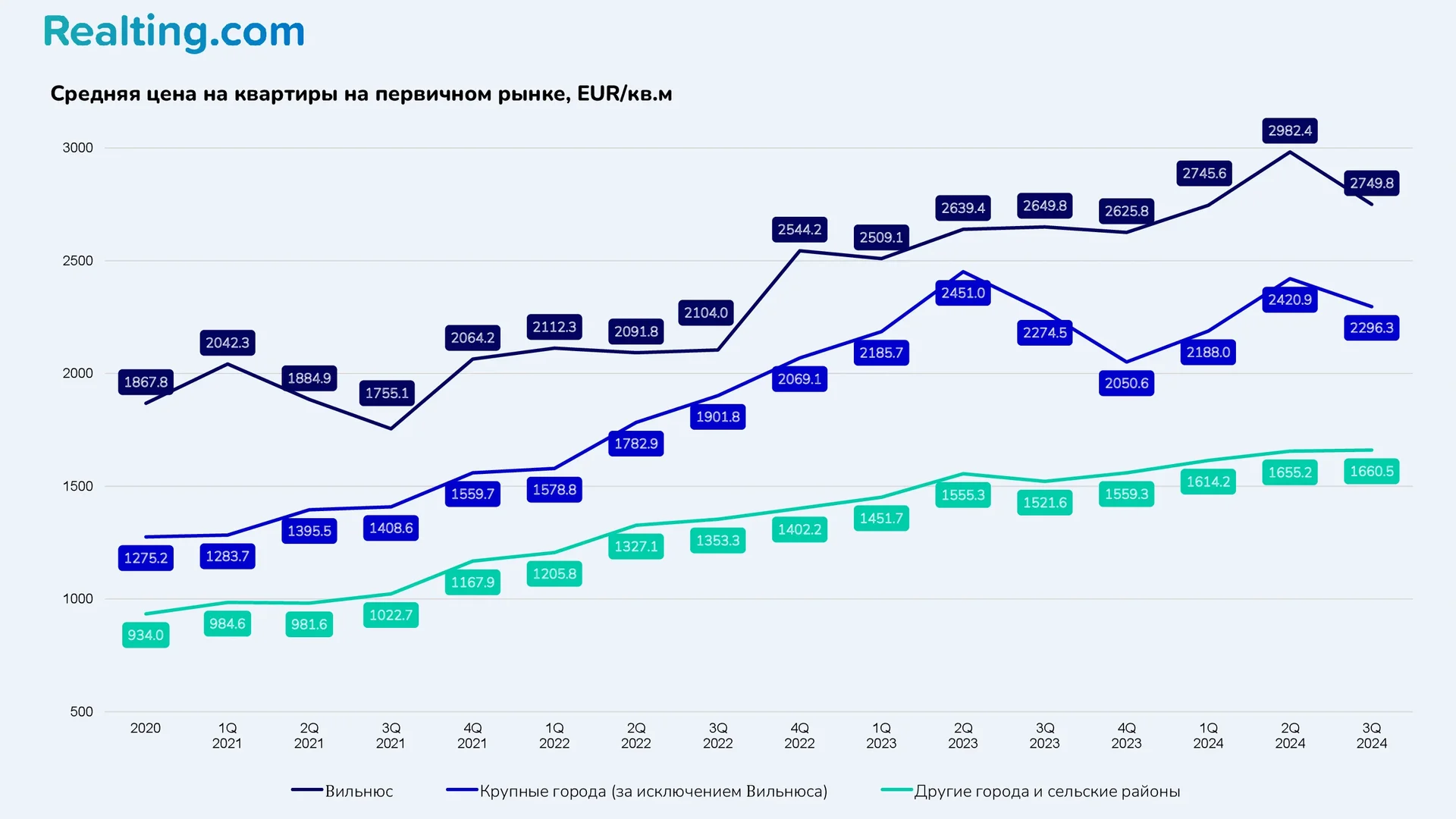 Средняя цена на&nbsp;квартиры на&nbsp;первичном рынке, EUR/кв.м