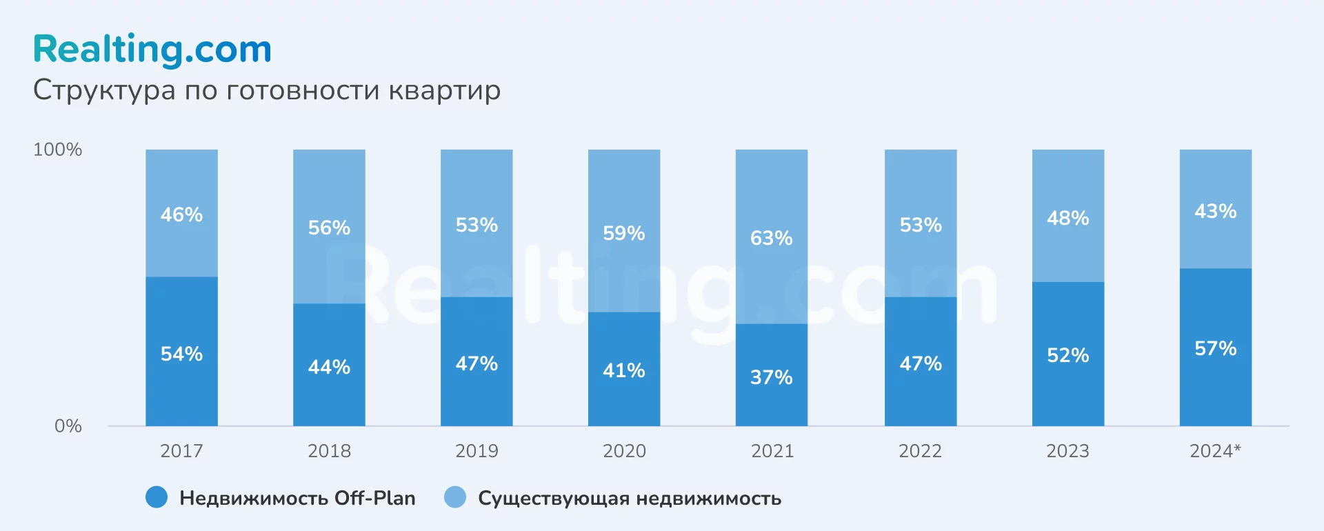 график &quot;Структура сделок по готовности квартир&quot;