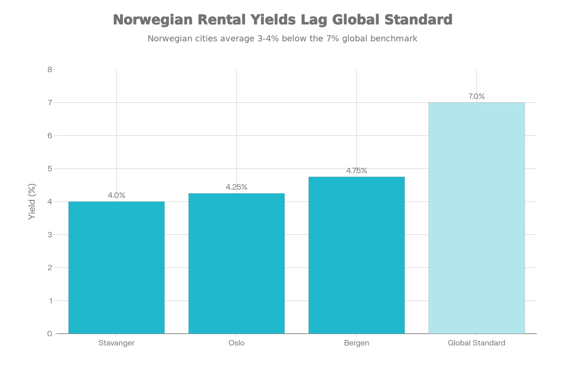 Comparison of gross rental yields in Norwegian cities with the global standard