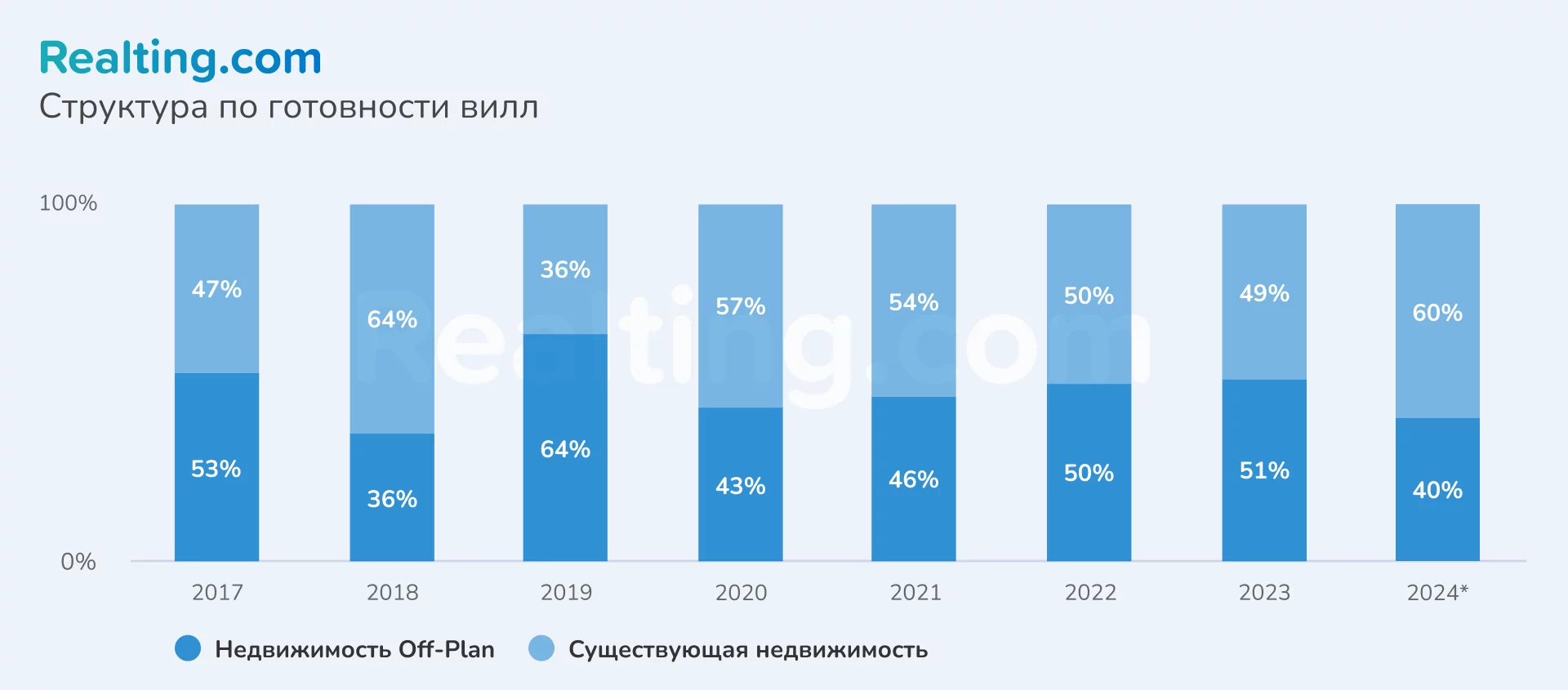 график &quot;Структура сделок по готовности вилл&quot;