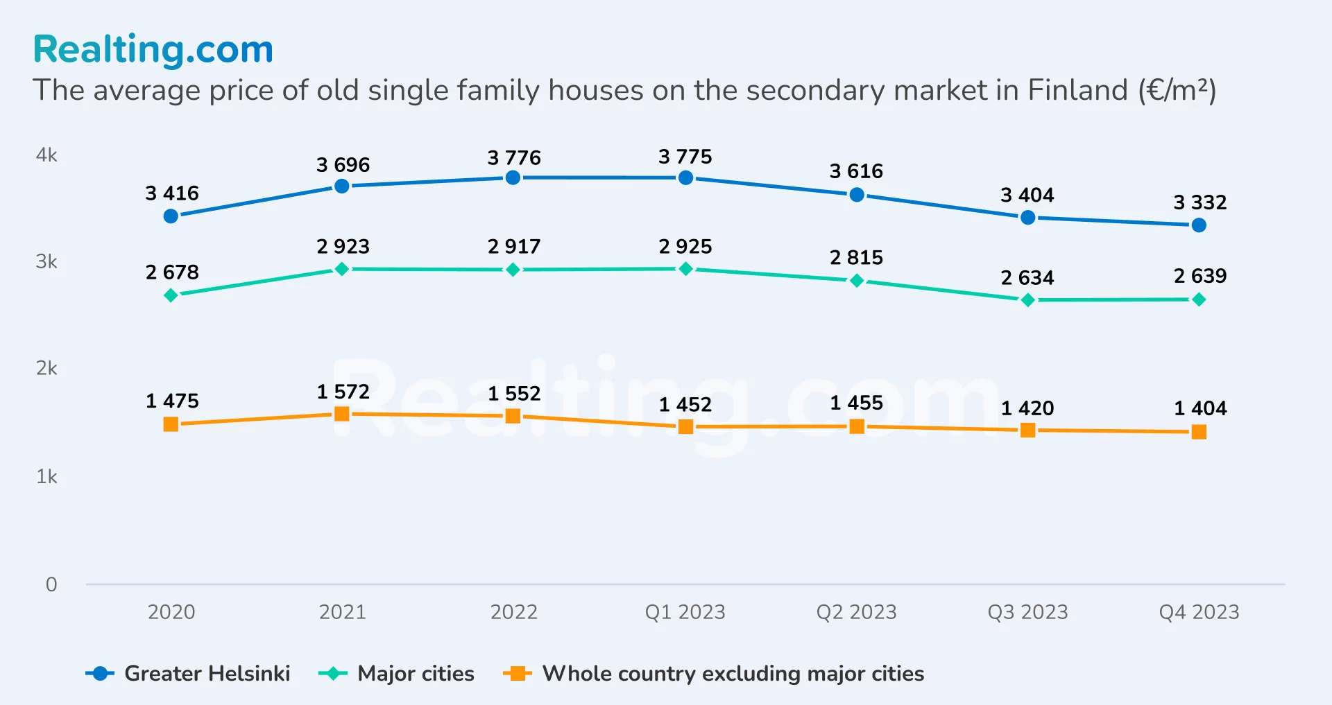 average price of single-family houses in Finland