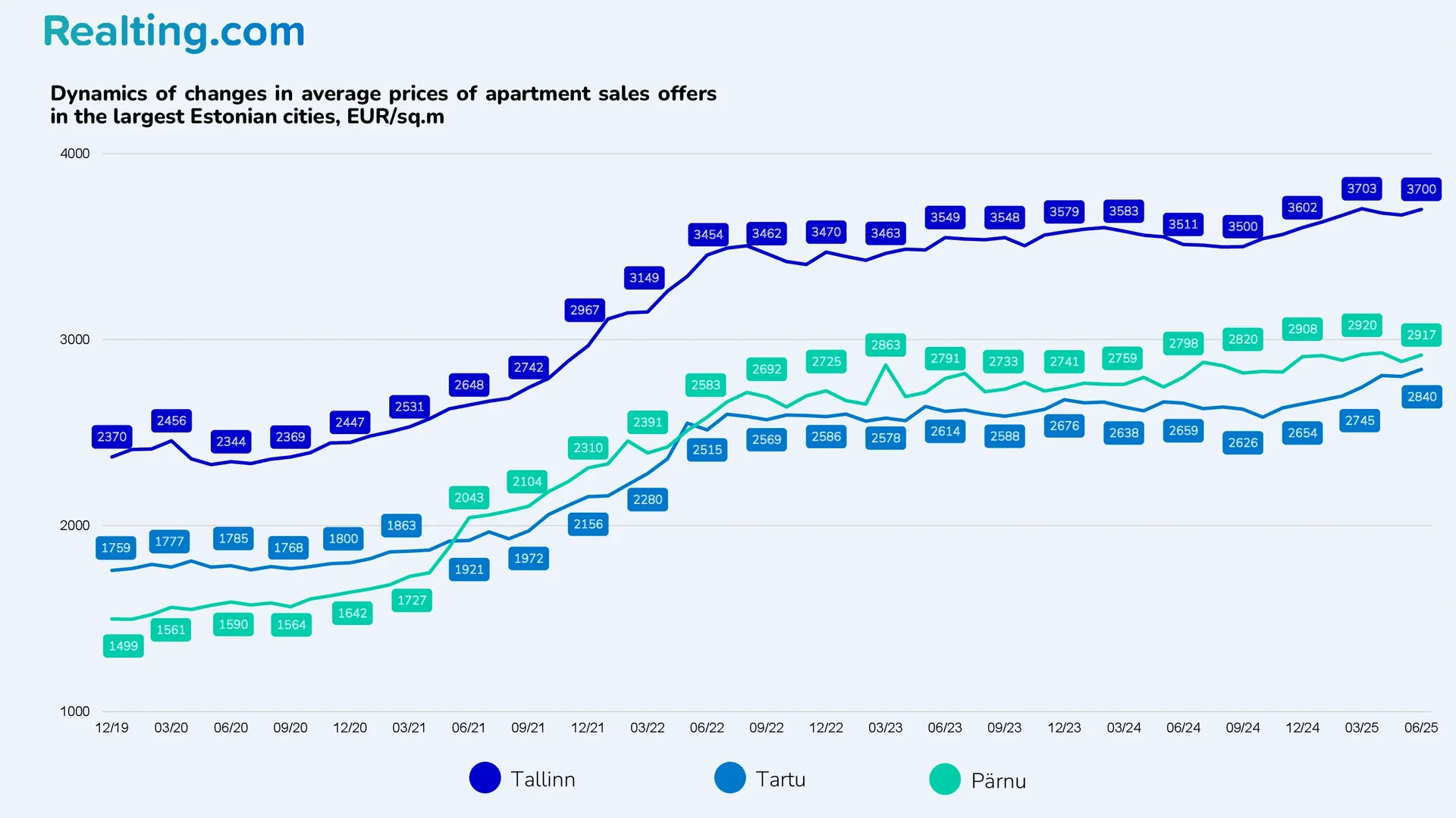 Dynamics of changes in average asking prices for apartments in Estonia’s largest cities, EUR/sq. m.