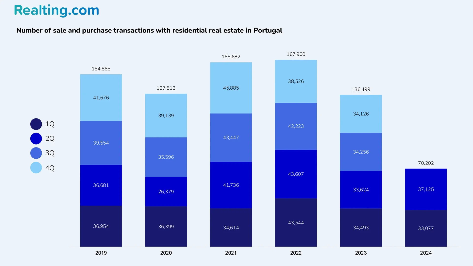 Number of residential property sales transactions in Portugal