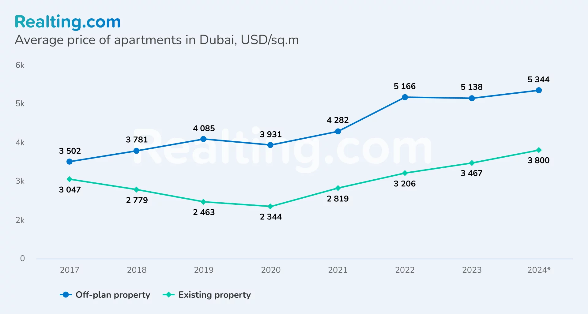 Average price of apartments in Dubai, USD/sq.m