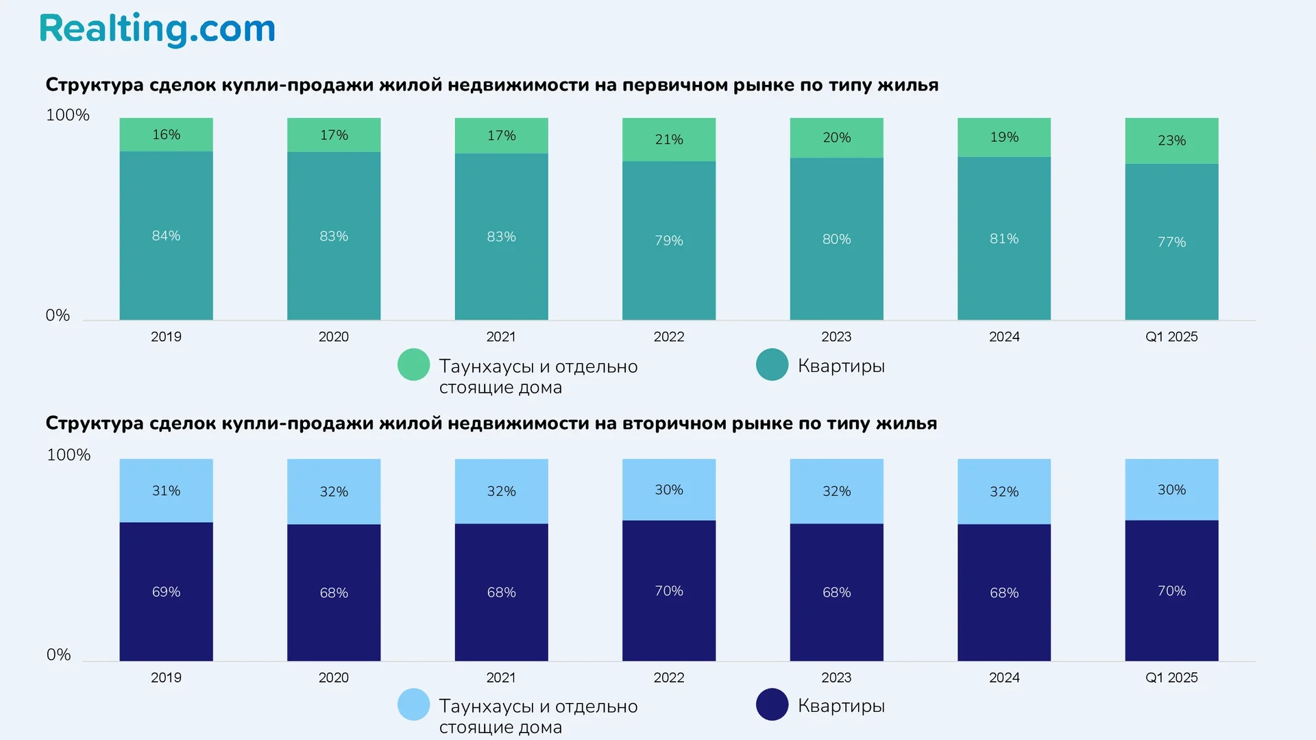 Структура сделок купли-продажи жилой недвижимости на первичном рынке по типу жилья