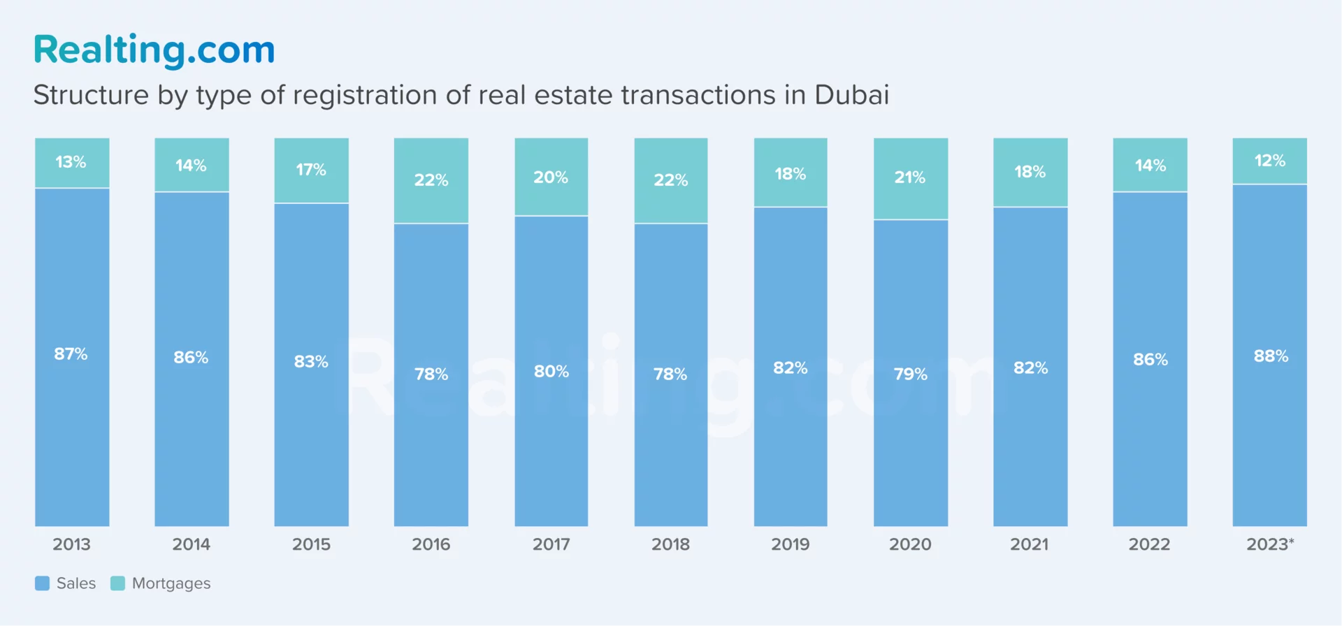 Structure by type of registration of real estate transactions in Dubai