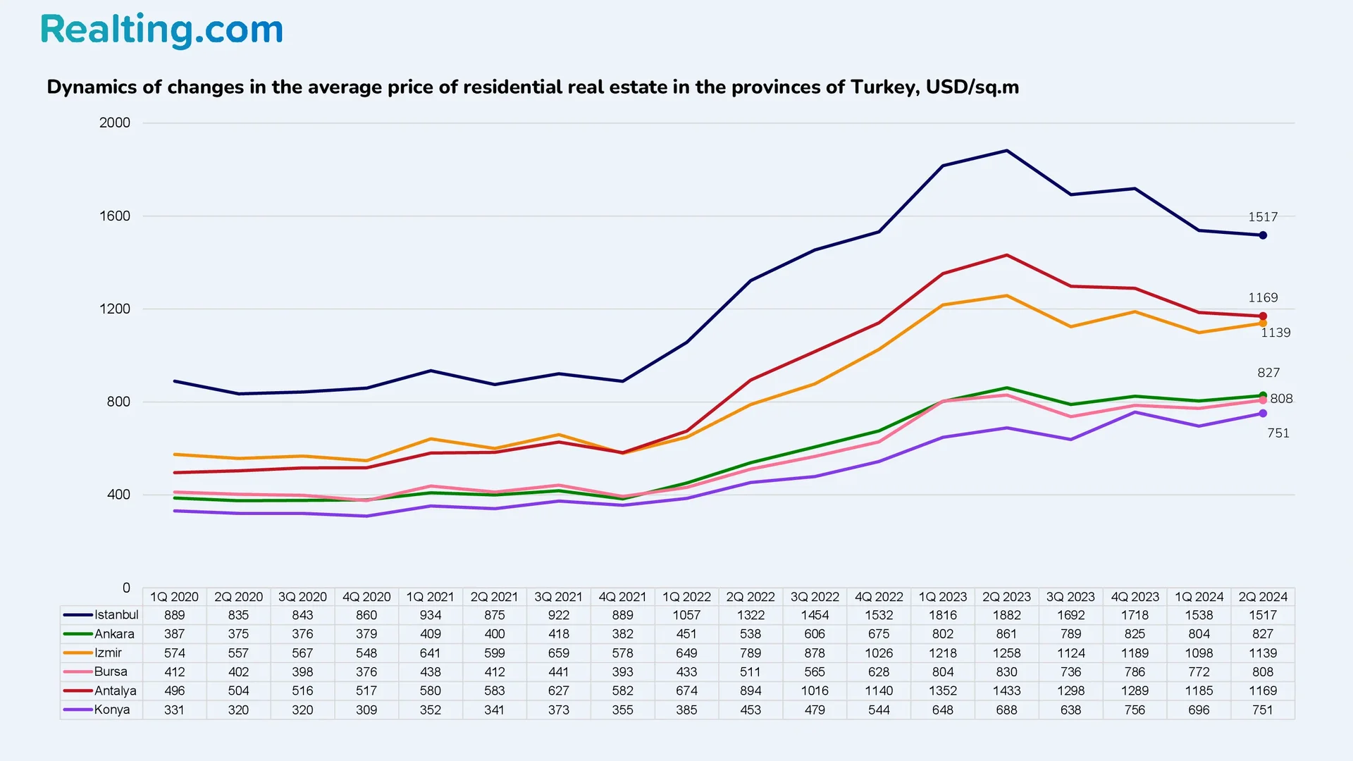 Dynamics of changes in the average price of residential real estate in the provinces of Turkey