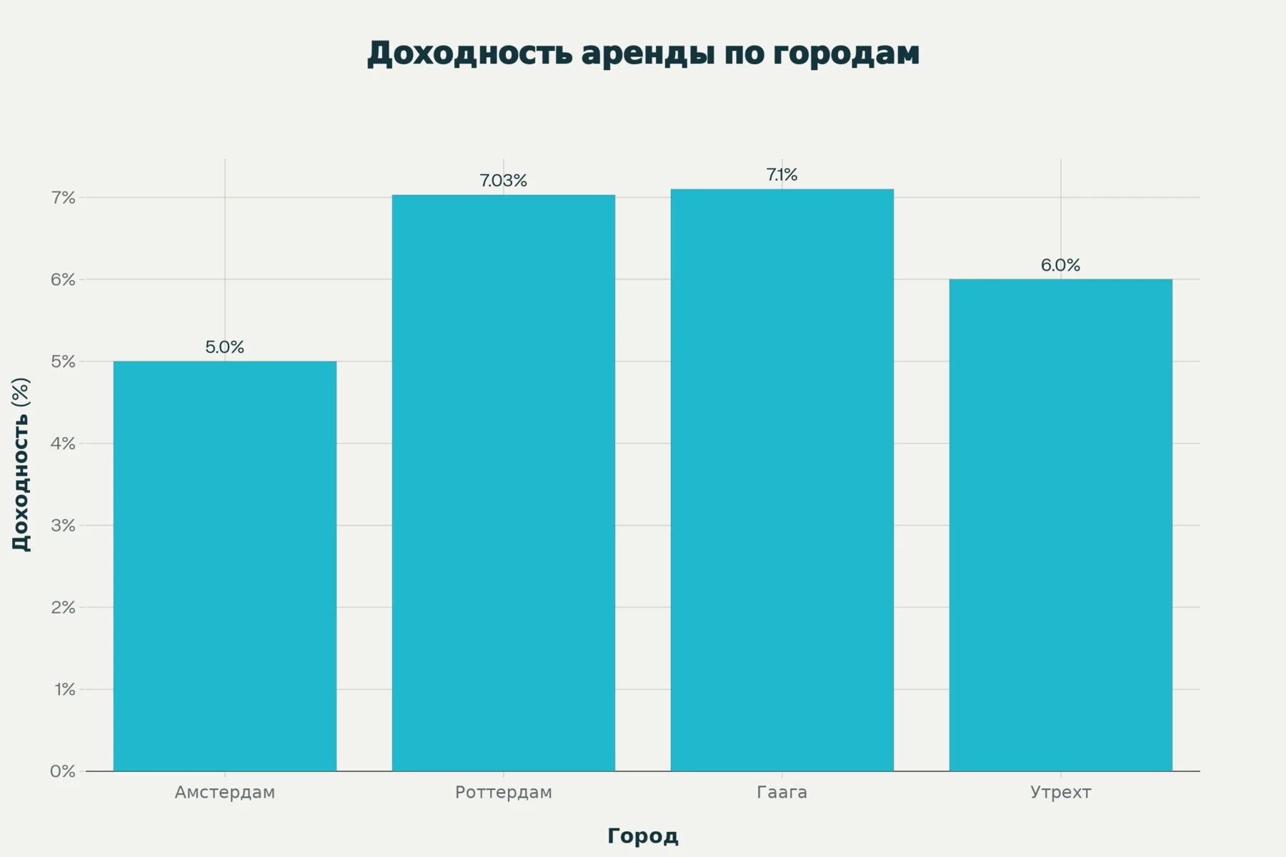 Валовая доходность от сдачи в аренду по городам в процентах