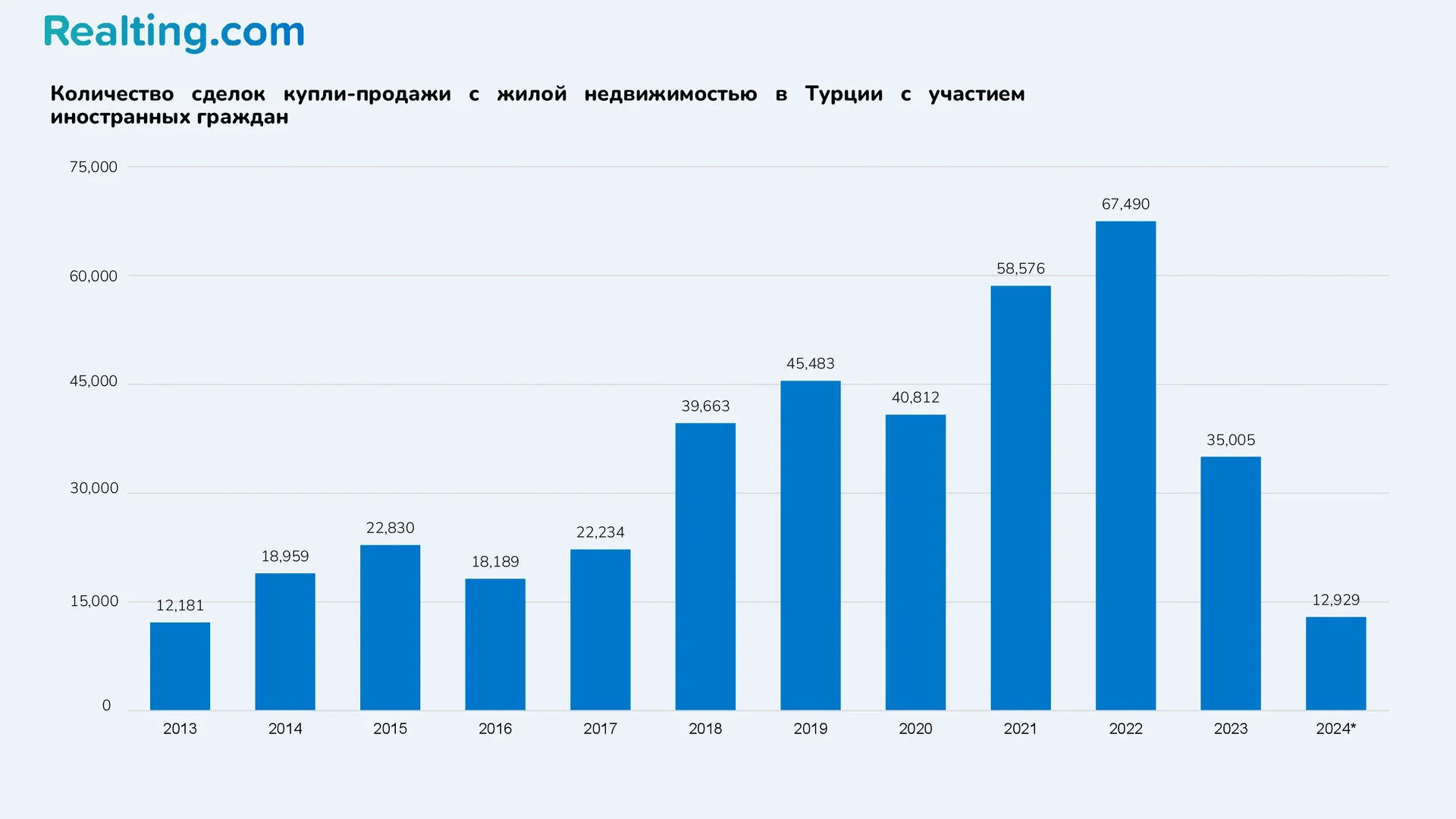 количество сделок купли-продажи с жилой недвижимостью в Турции с участием иностранных граждан