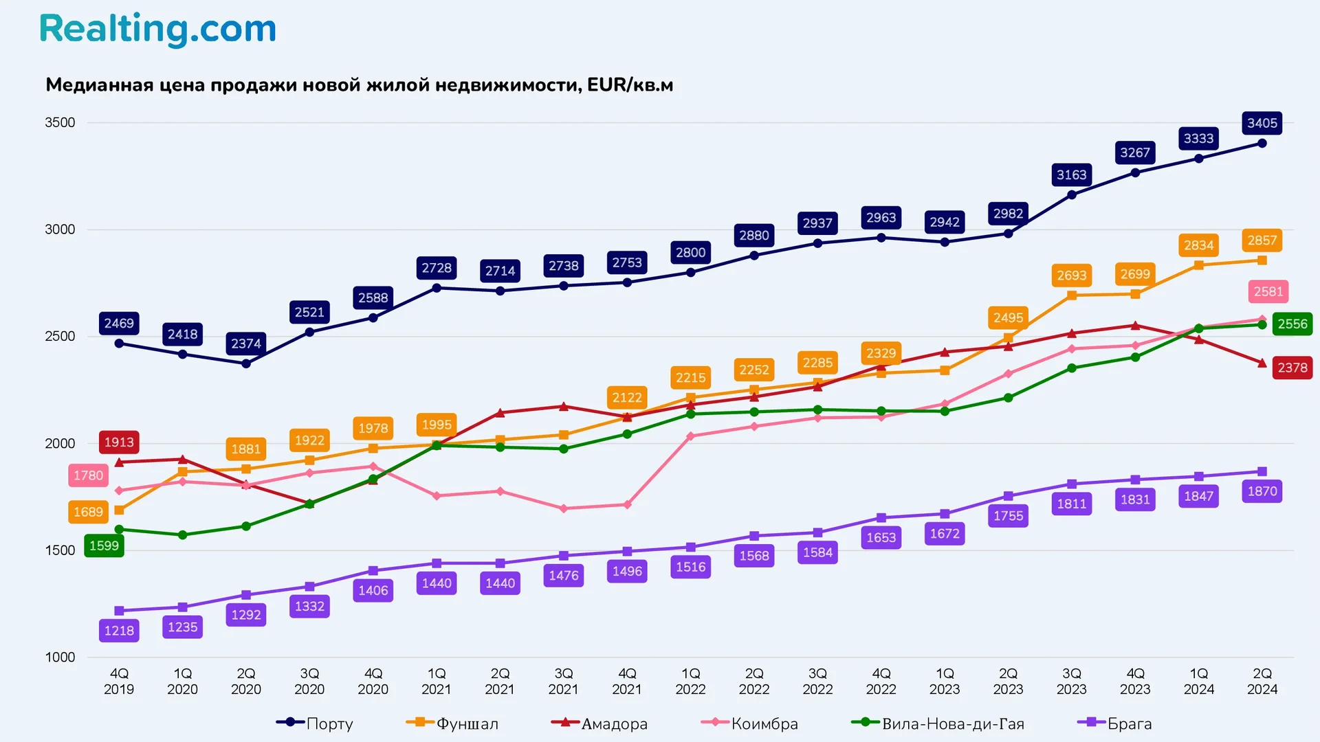 Медианная цена продажи новой жилой недвижимости, EUR/кв.м