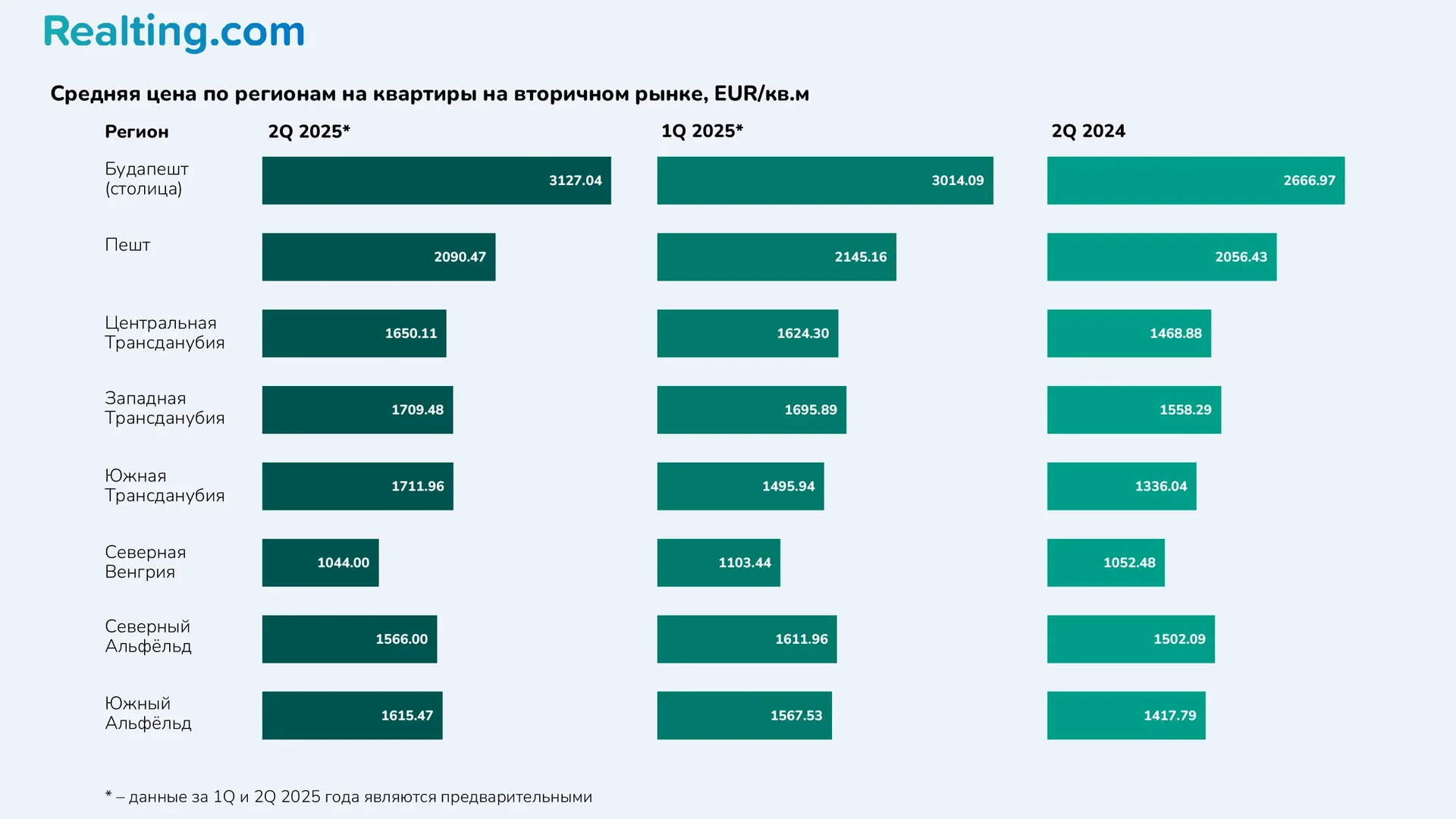 Средняя цена по регионам на квартиры на вторичном рынке, EUR/кв.м