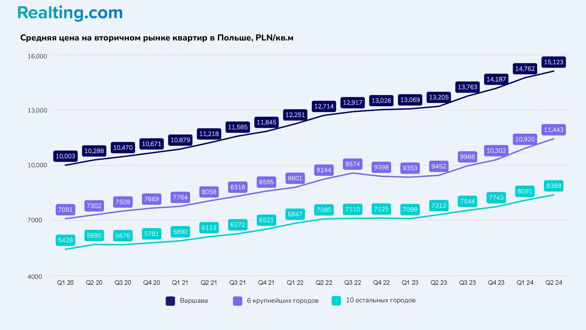 Средняя цена на вторичном рынке квартир в Польше, PLN/кв.м