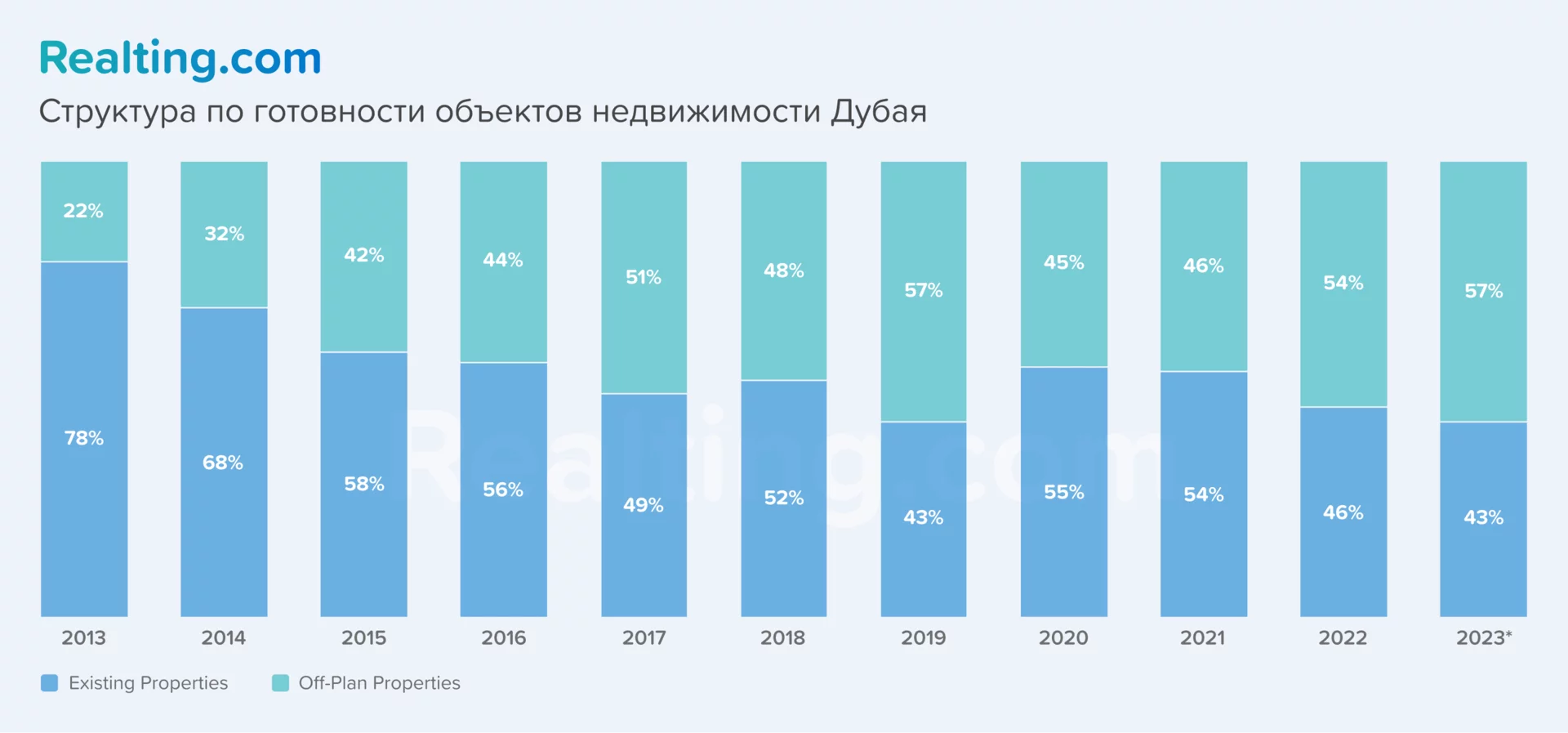 график структуры по готовности объекта в Дубаи