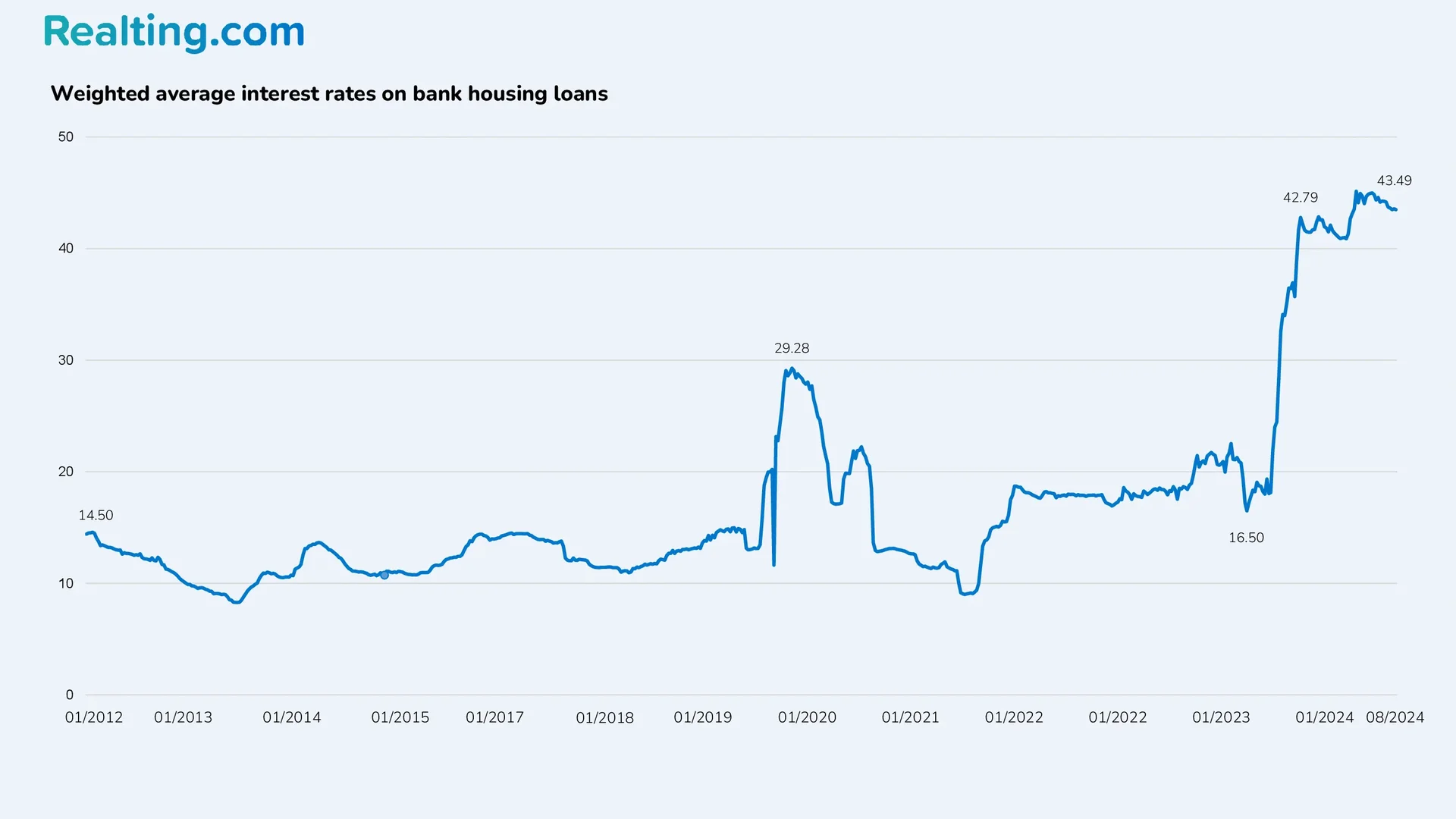 weighted average interest rates on bank loans for housing purchase for 2023