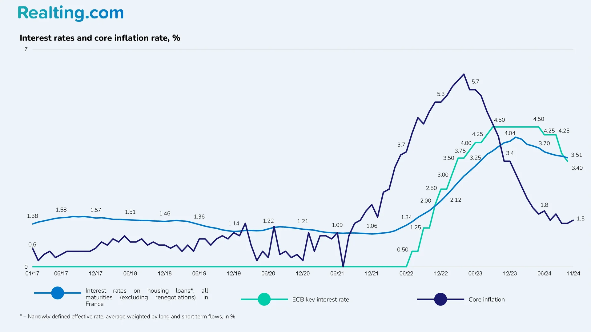 Taux d&rsquo;int&eacute;r&ecirc;t et taux d&rsquo;inflation sous-jacente, %