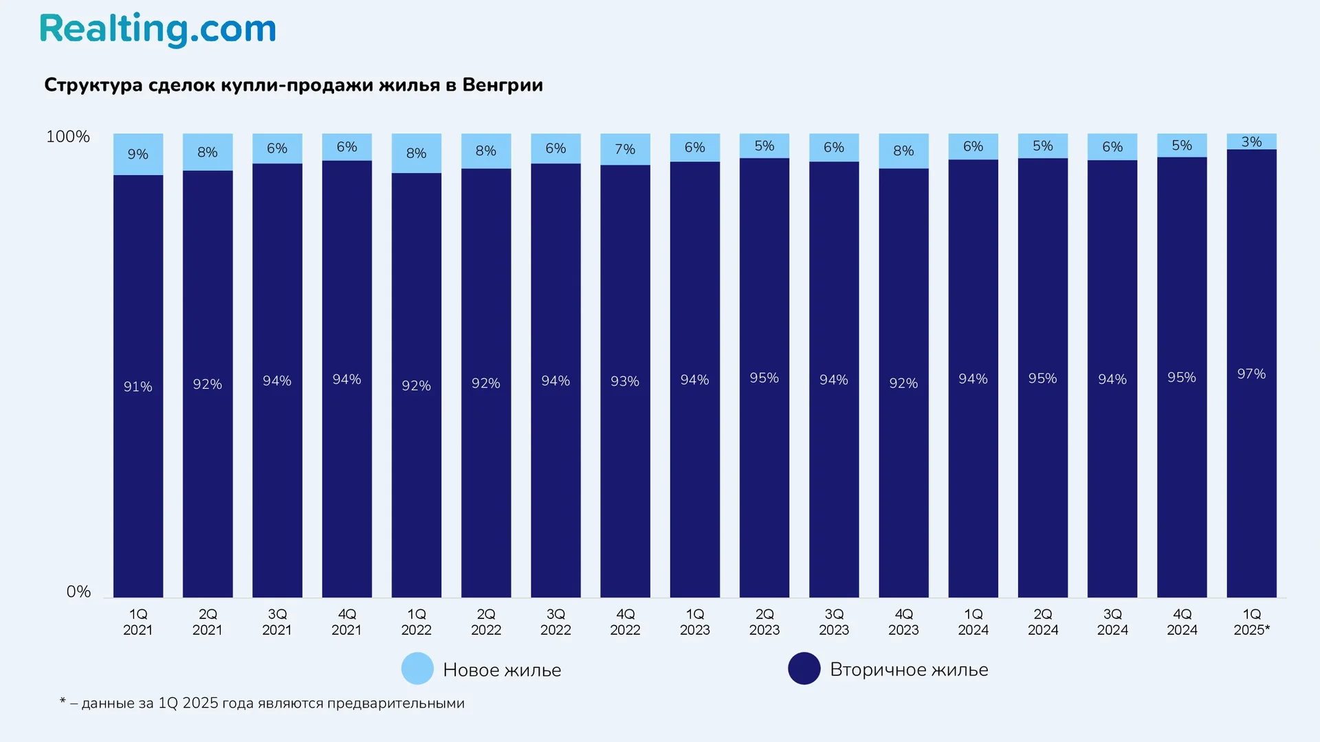 Структура сделок купли-продажи жилья в Венгрии