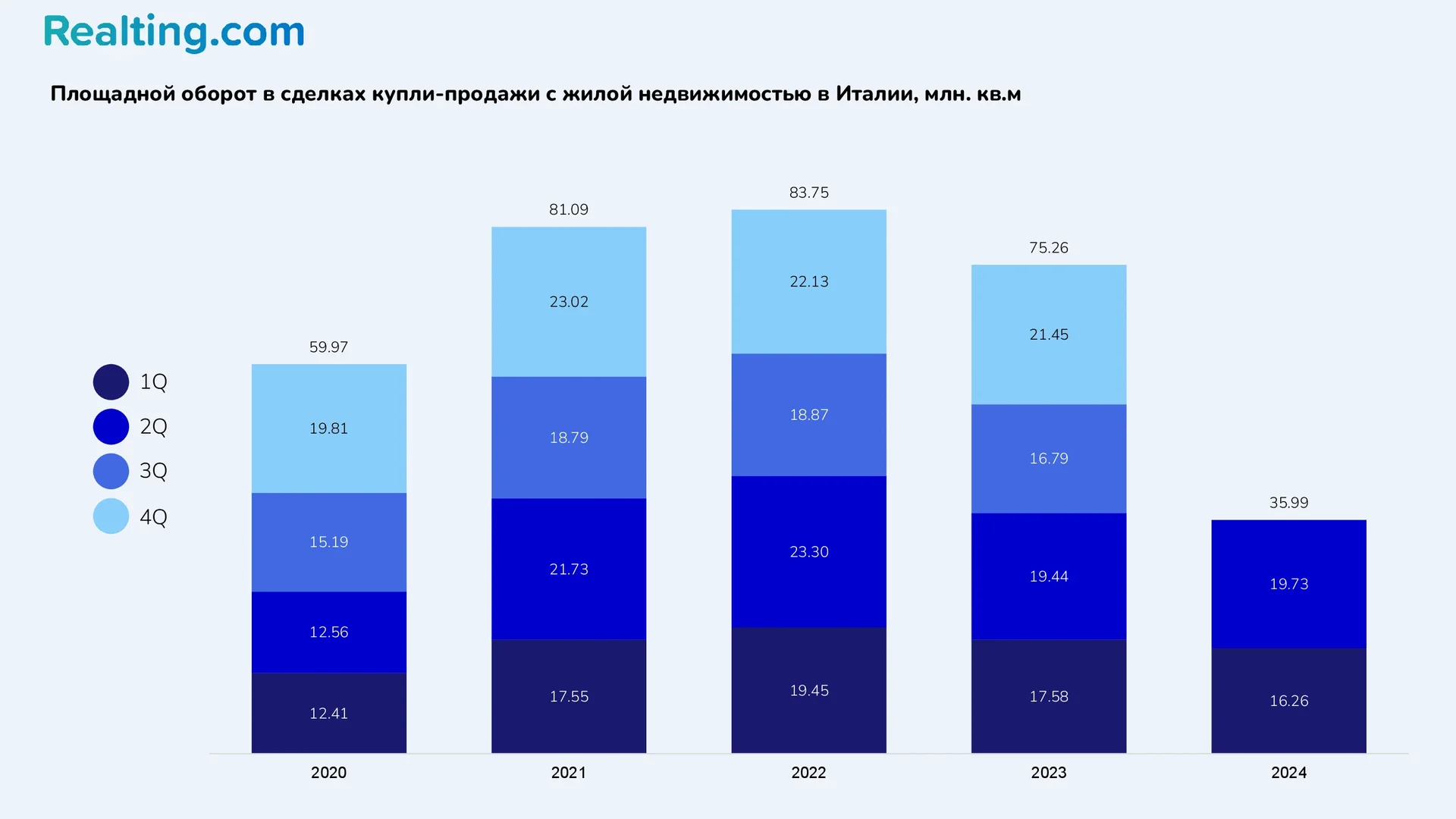 Площадной оборот в&nbsp;сделках купли-продажи с&nbsp;жилой недвижимостью в&nbsp;Италии, млн.&nbsp;кв.м