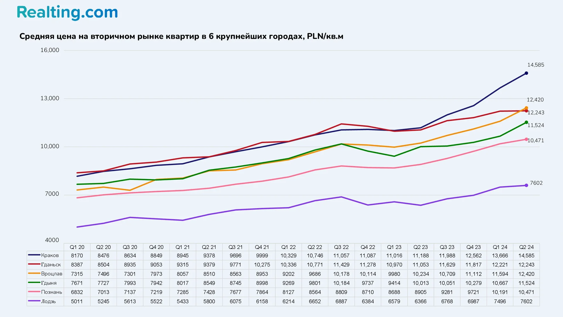 Средняя цена на вторичном рынке квартир в 6 крупнейших городах, PLN/кв.м