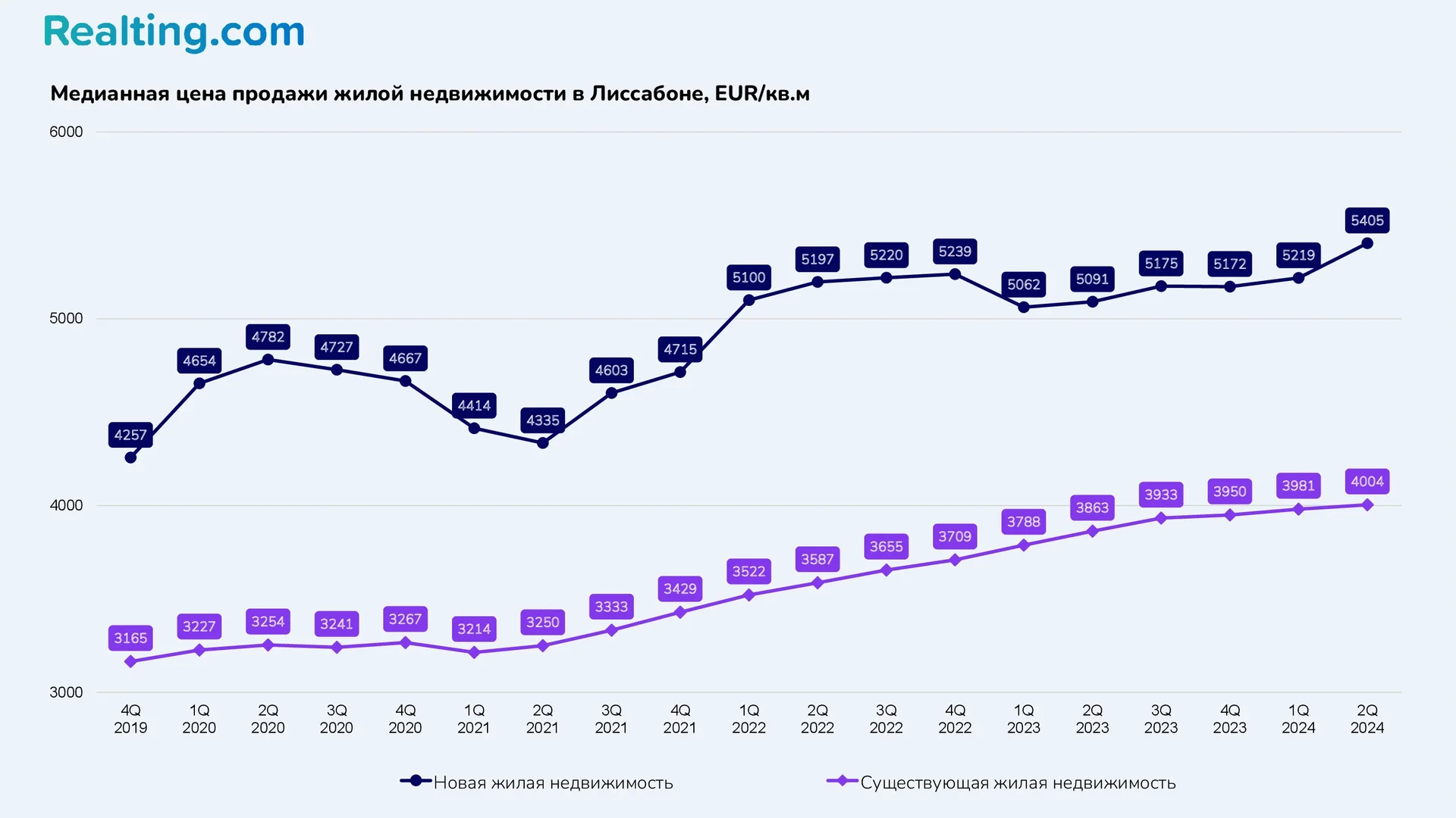 Медианная цена продажи жилой недвижимости в&nbsp;Лиссабоне, EUR/кв.м