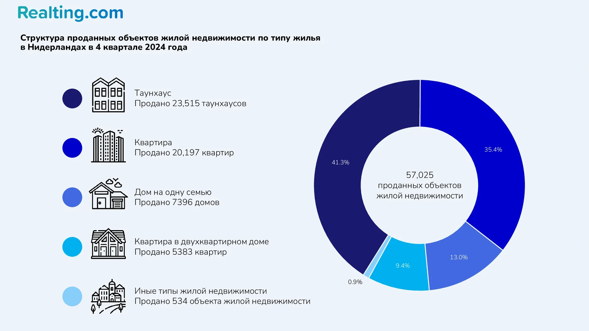 Структура проданных объектов жилой недвижимости по типу жилья в Нидерландах в 4-м квартале 2024 года