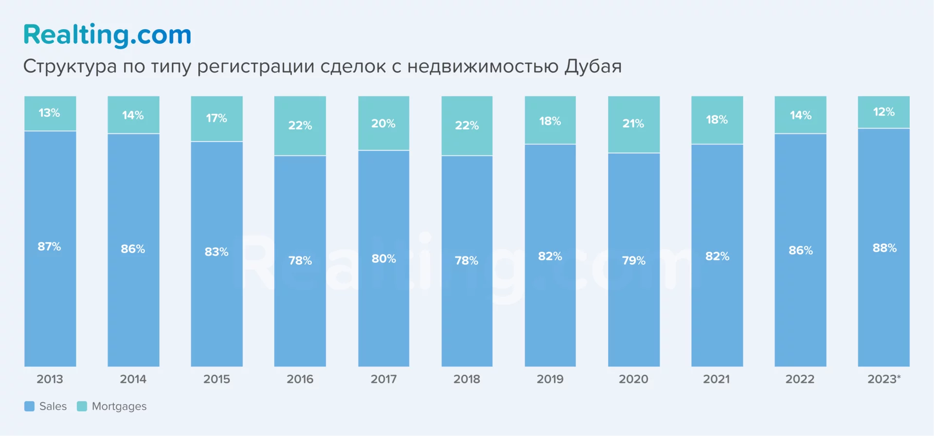 данные структуры по типу регистрации сделок с недвижимостью в Дубаи