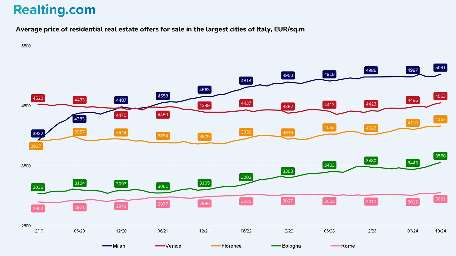 Average asking price for residential real estate in&nbsp;major cities of&nbsp;Italy, EUR/sq.m (1)