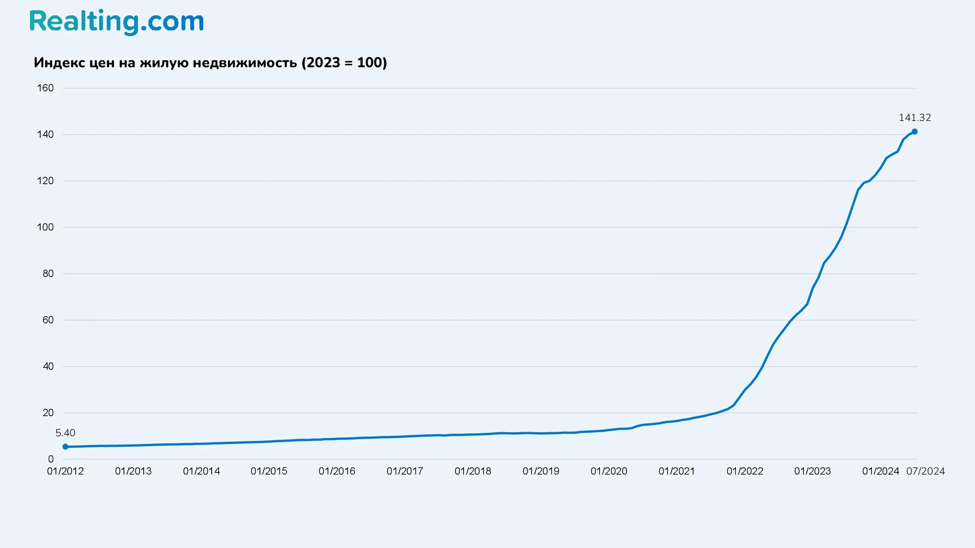 индекс цен на жилую недвижимость (2023 год = 100)