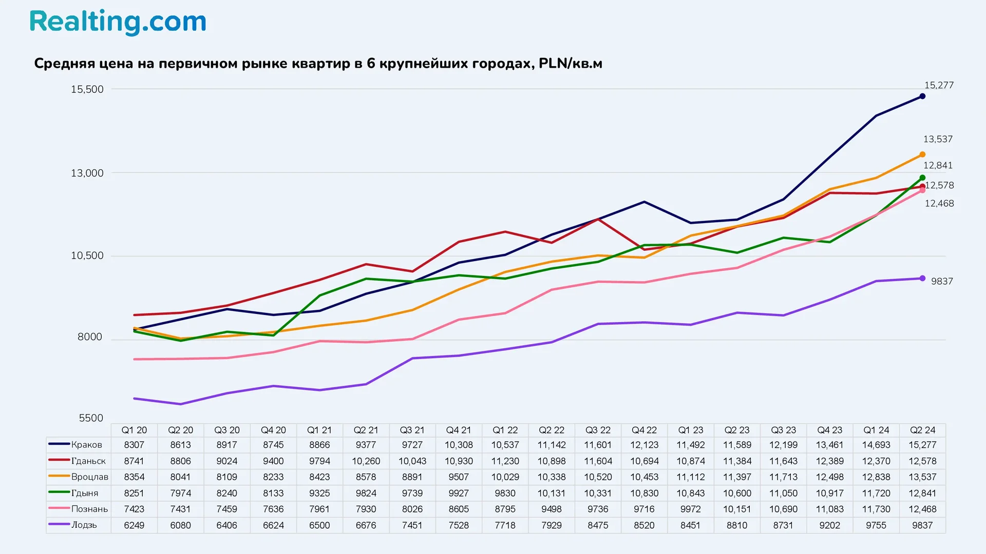 Средняя цена на первичном рынке квартир в 6 крупнейших городах, PLN/кв.м