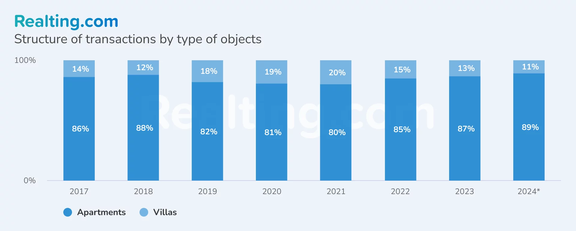 Structure of transactions by type of objects