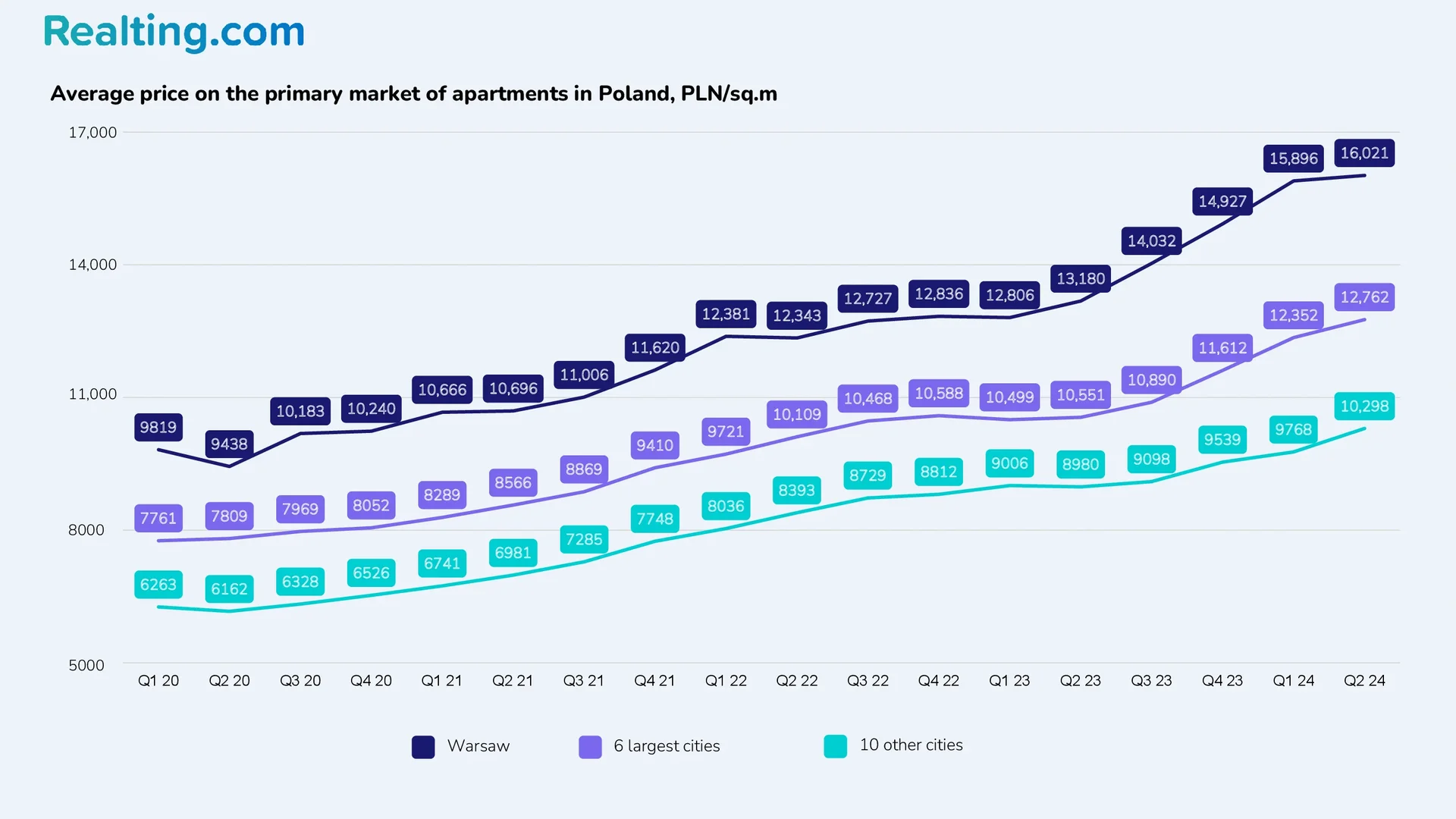 Średnia cena mieszkań na rynku pierwotnym w Polsce, zł/mkw