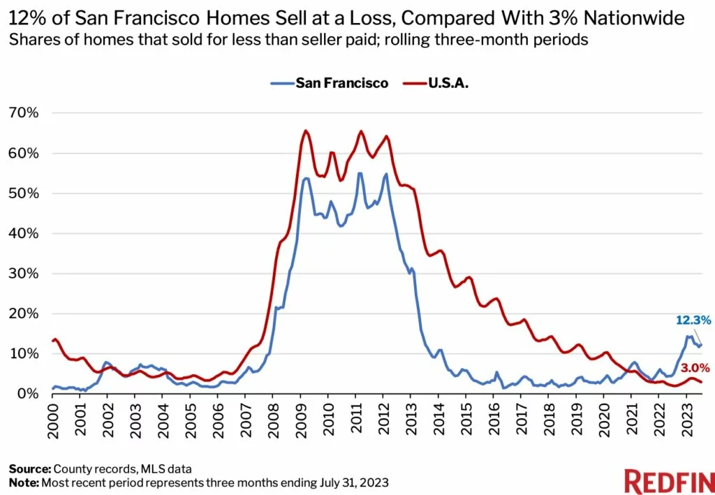 Percentage of homes sold for less than the amount the seller paid