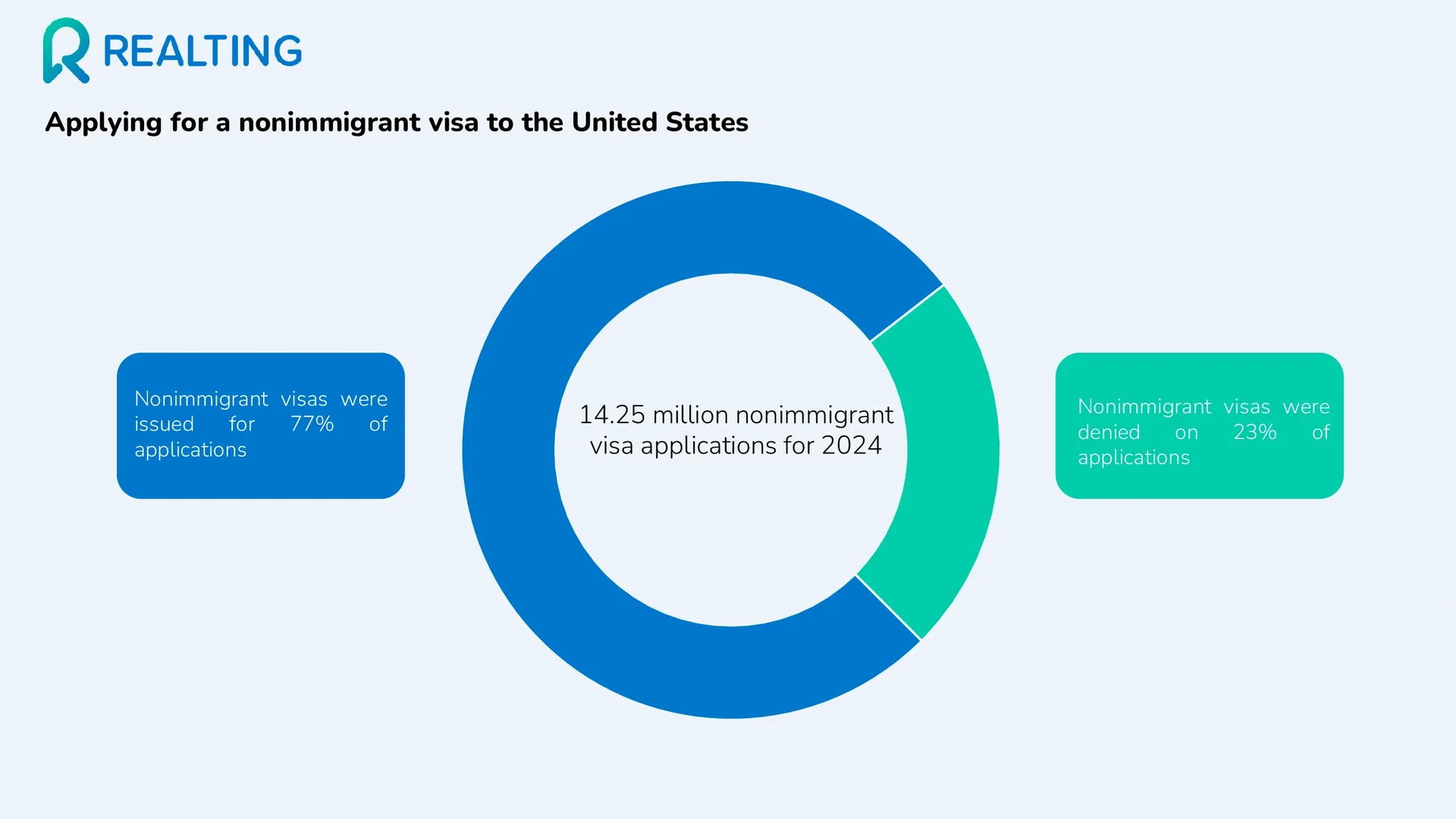 Ubieganie się o wizę nieimigracyjną do USA