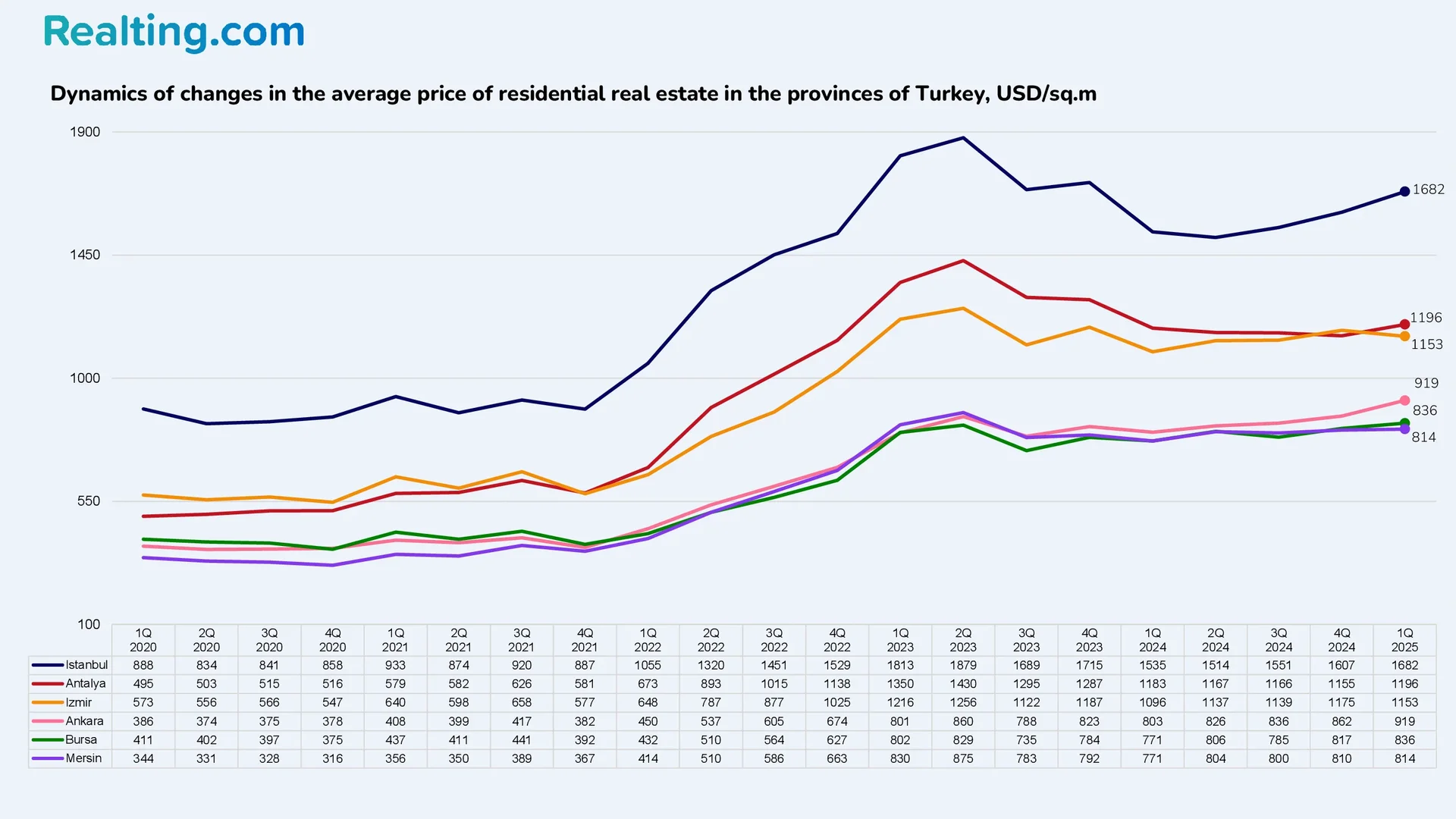 Dynamics of change in the average price of residential real estate in the provinces of Turkey, USD/sq.m