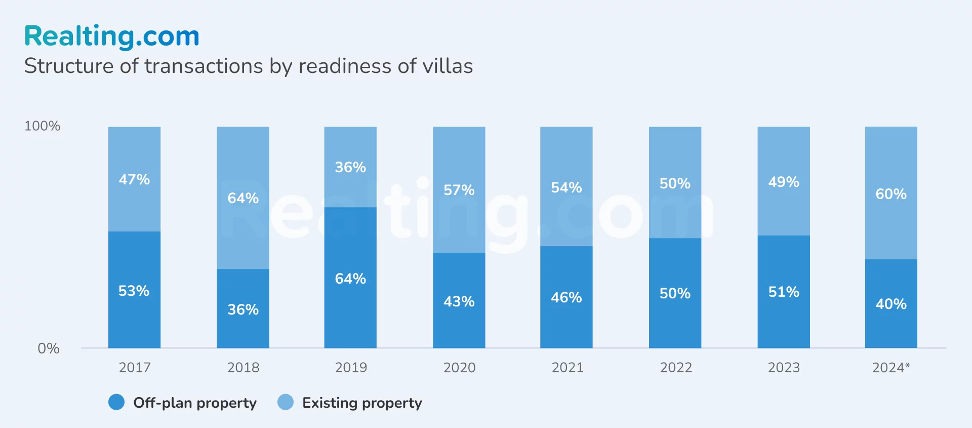 Structure of transactions by readiness of villas