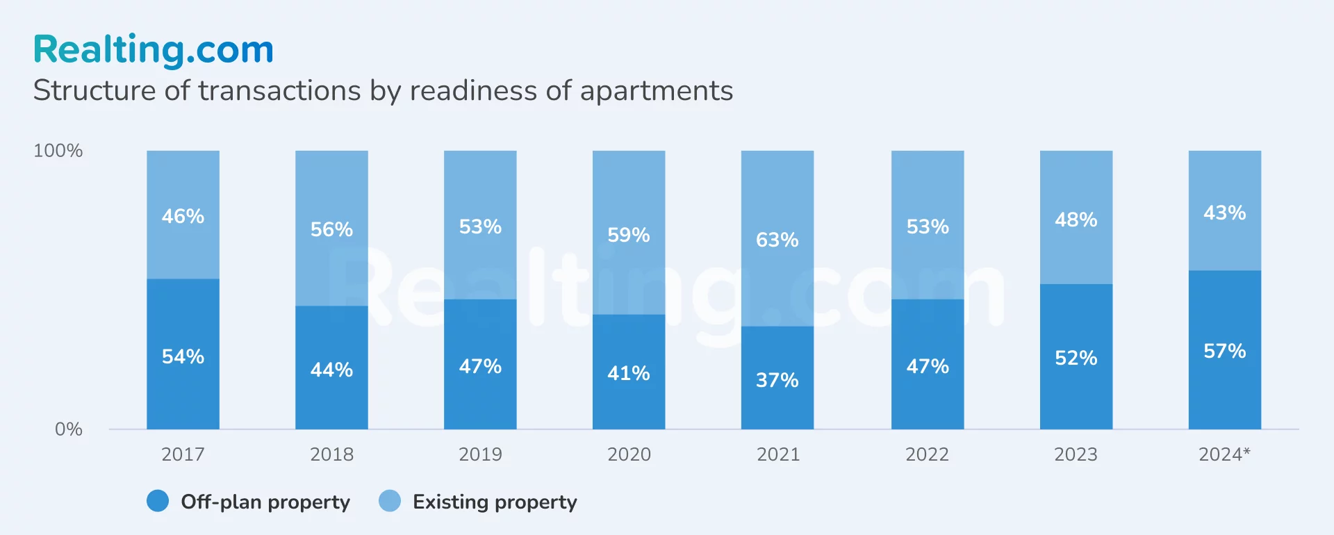 Structure of transactions by readiness of apartments