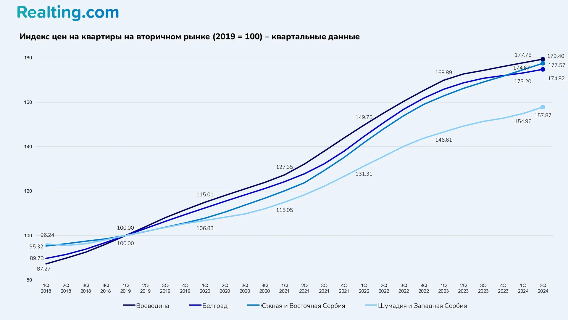 Индекс цен на&nbsp;квартиры вторичном рынке (2019 = 100)&nbsp;&mdash; квартальные данные