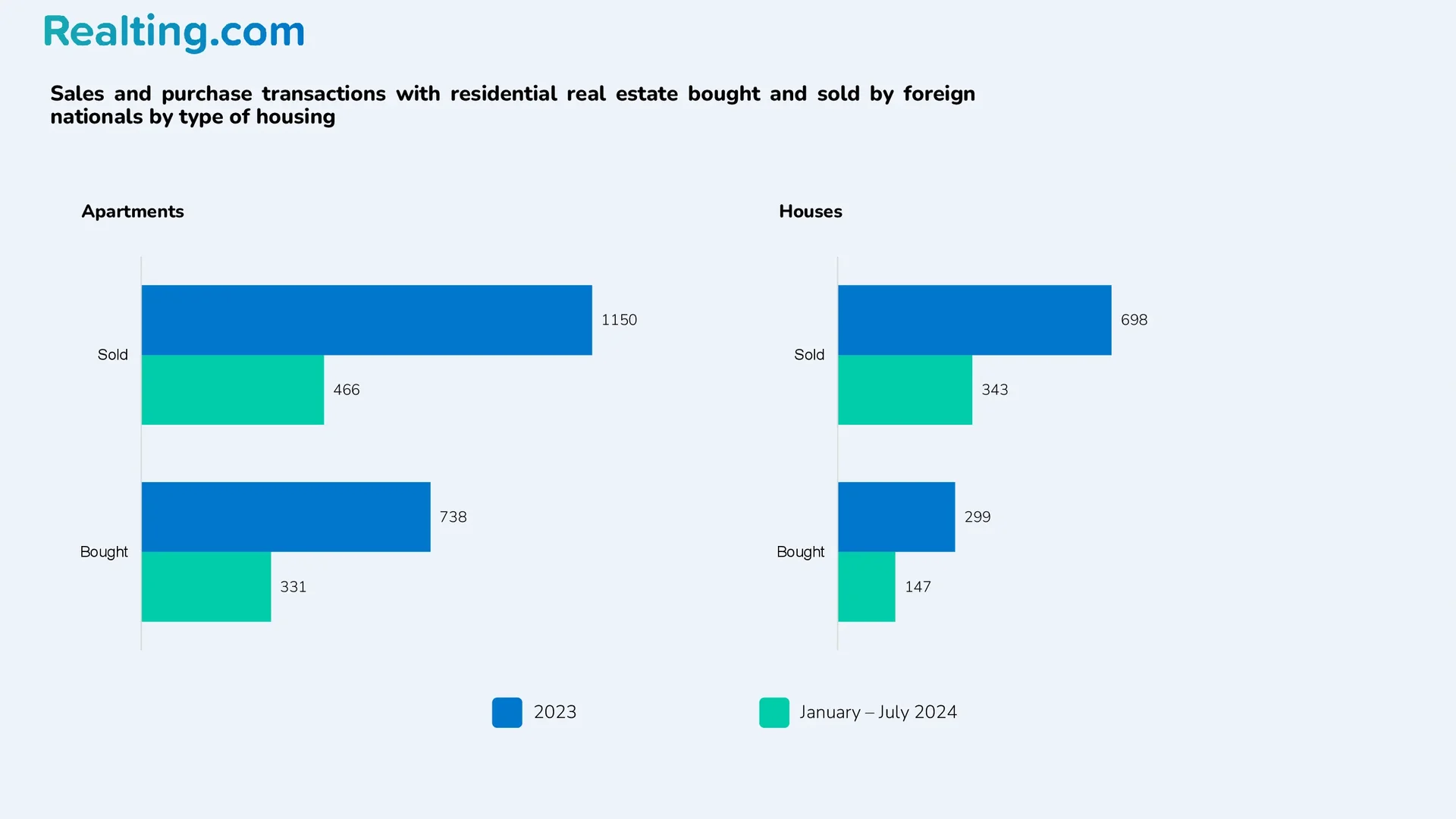 Sales and purchase transactions with residential property bought and sold by foreign nationals by type of dwellings