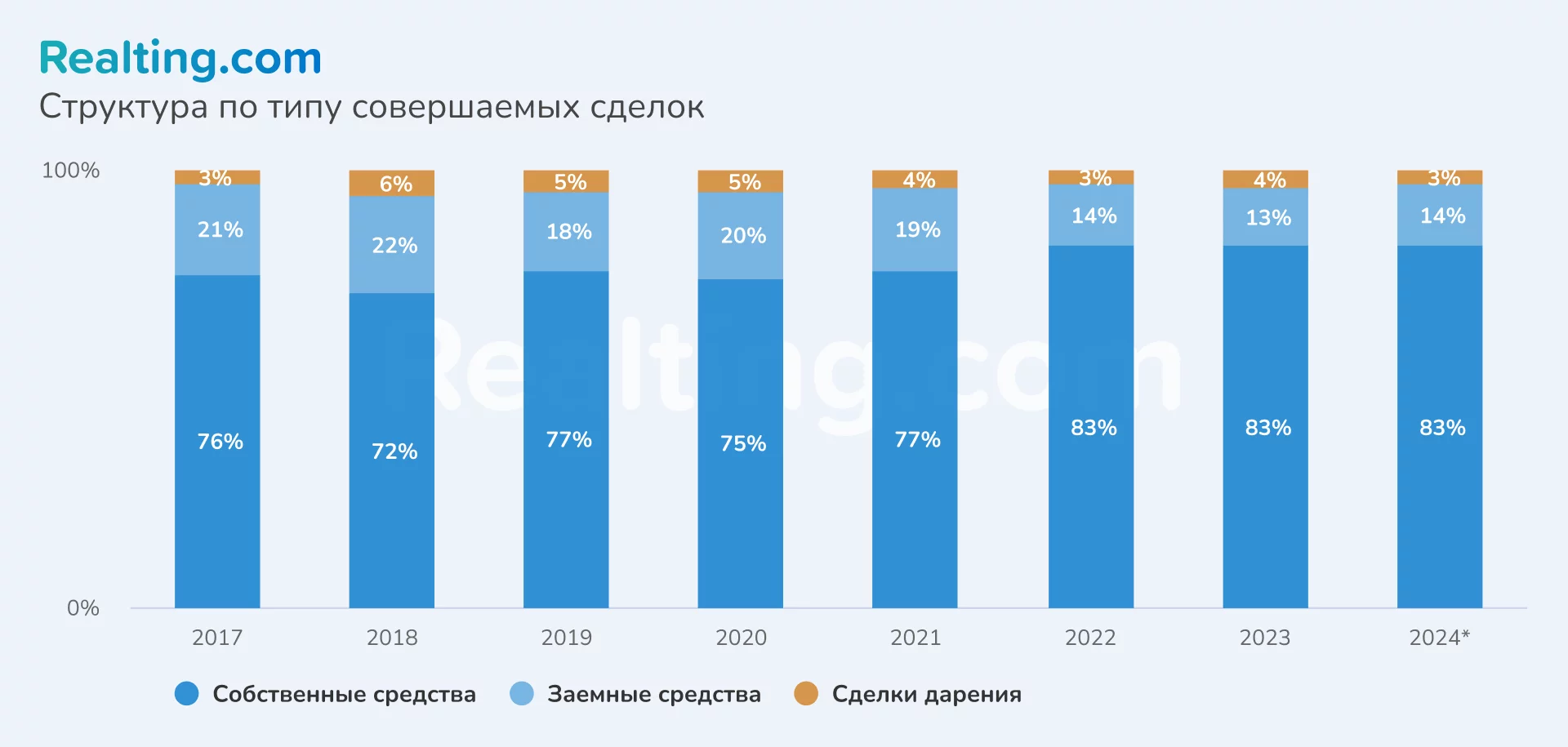 график &quot;Структура по типу совершаемых сделок в Дубае&quot;