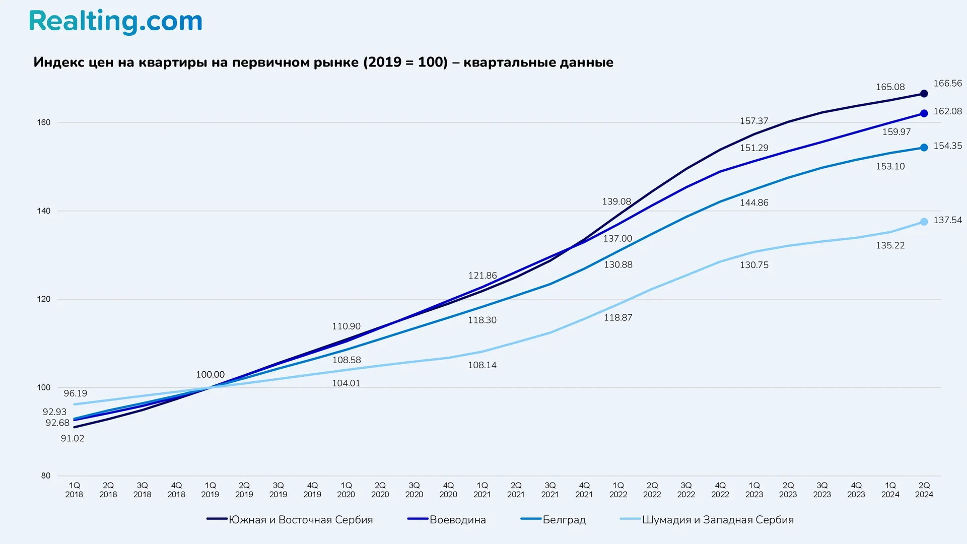 Индекс цен на&nbsp;квартиры первичном рынке (2019 = 100)&nbsp;&mdash; квартальные данные