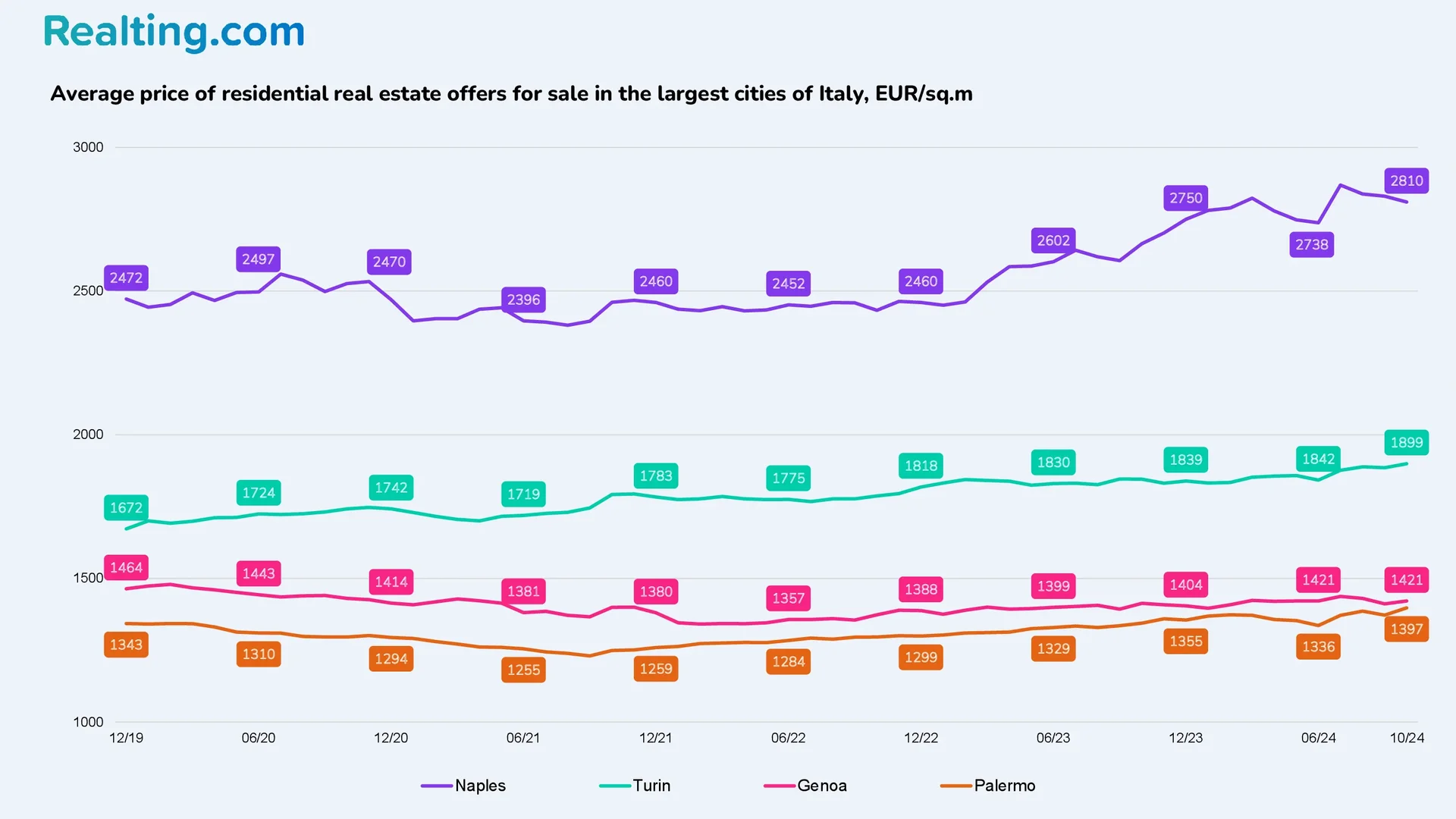 Average asking price for residential real estate in&nbsp;major cities of&nbsp;Italy, EUR/sq.m (2)