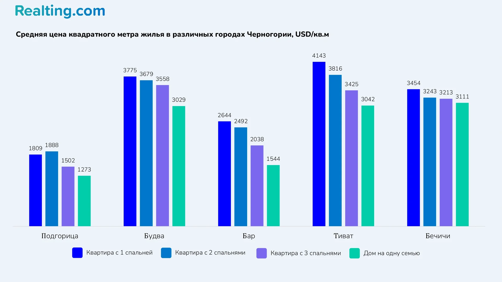 Средняя цена квадратного метра жилья в различных городах Черногории, USD/кв.м