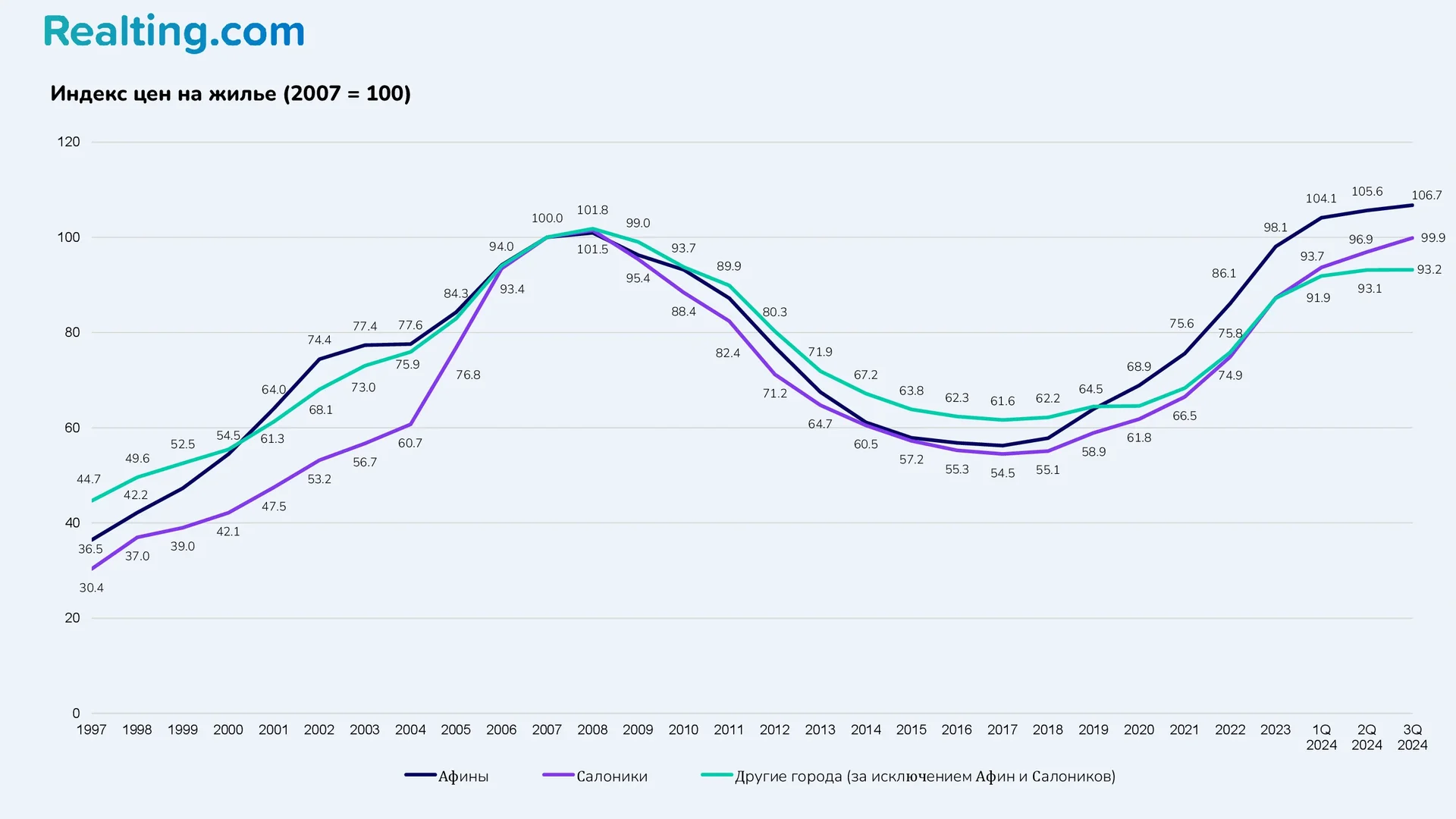 Индекс цен на&nbsp;жилье (2007 = 100)