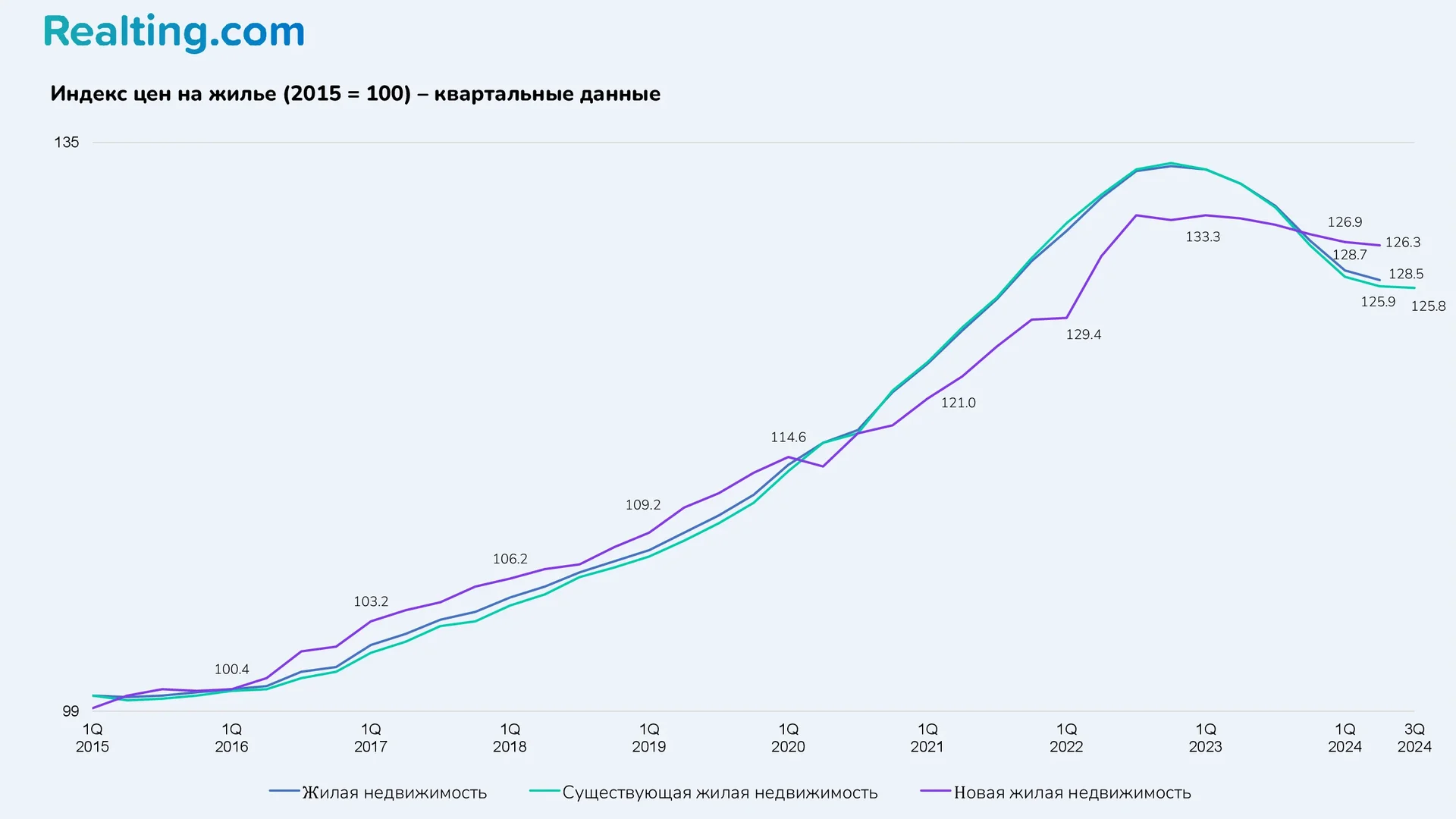 Индекс цен на&nbsp;жилье (2015 = 100)&nbsp;&mdash; квартальные данные