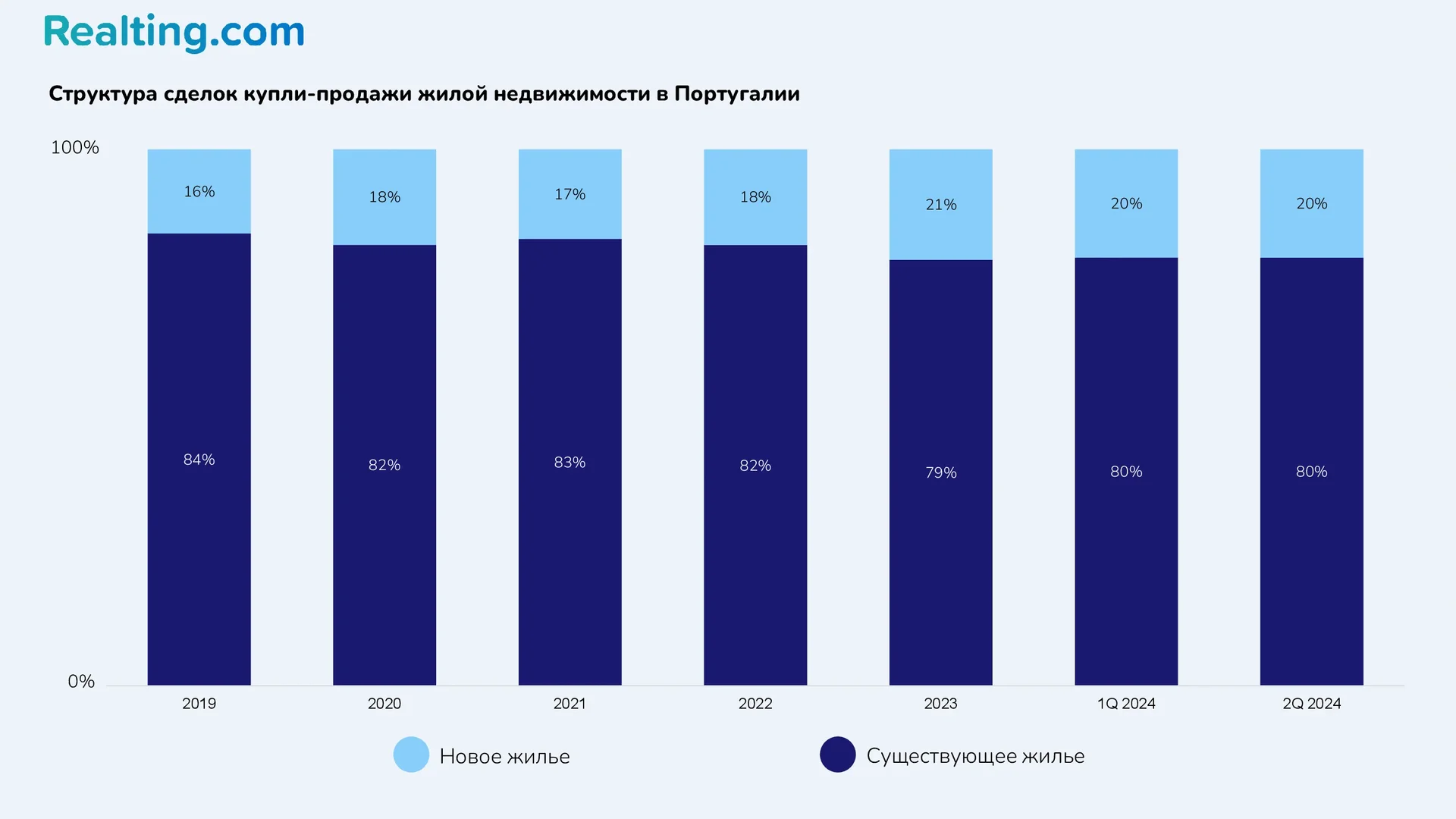 Структура сделок купли-продажи жилой недвижимости в&nbsp;Португалии