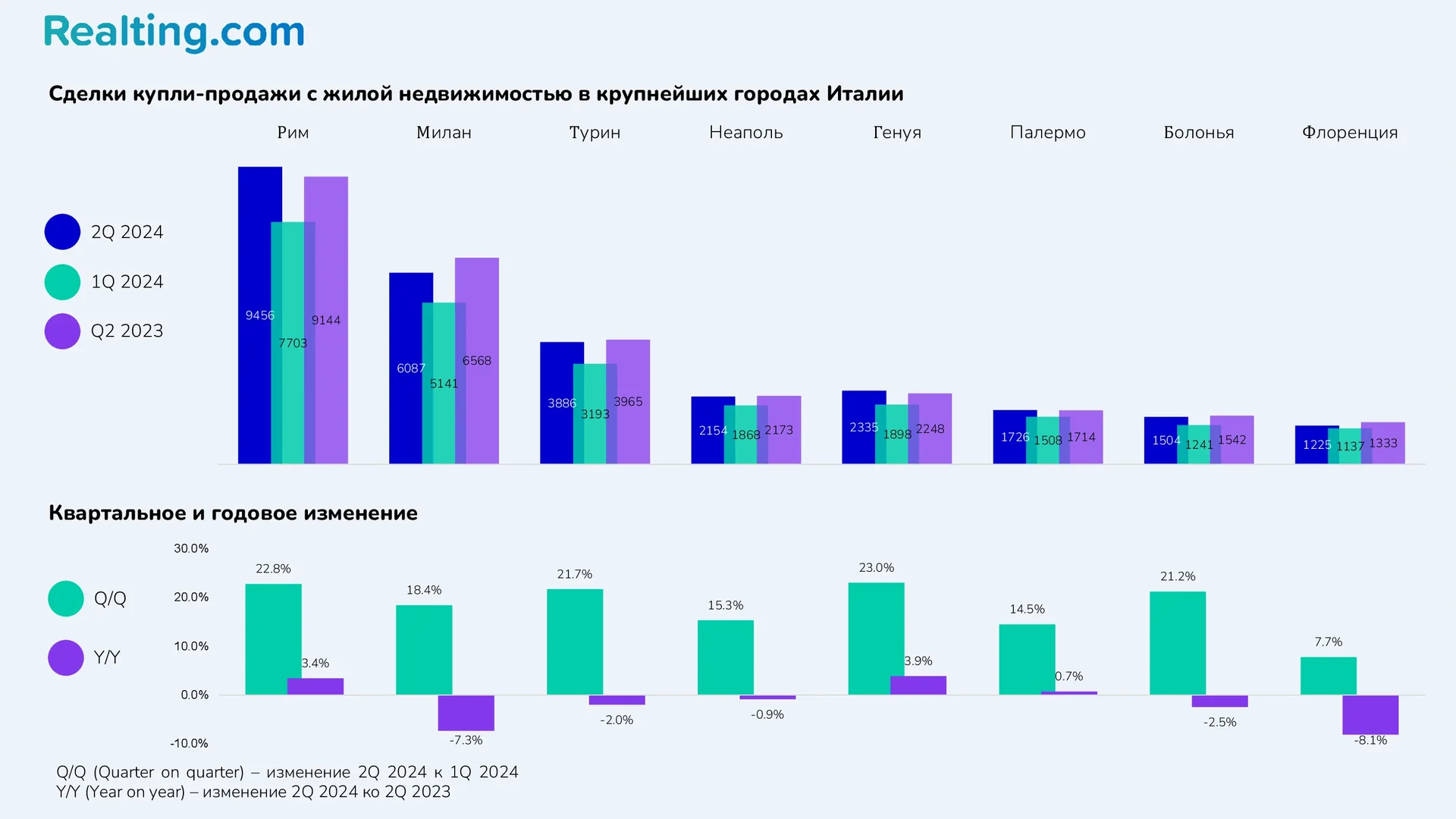 Сделки купли-продажи с&nbsp;жилой недвижимостью в&nbsp;крупнейших городах Италии