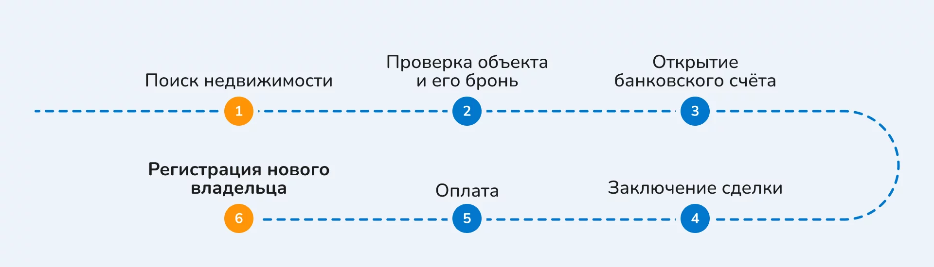 схема процесса покупки недвижимости в Германии